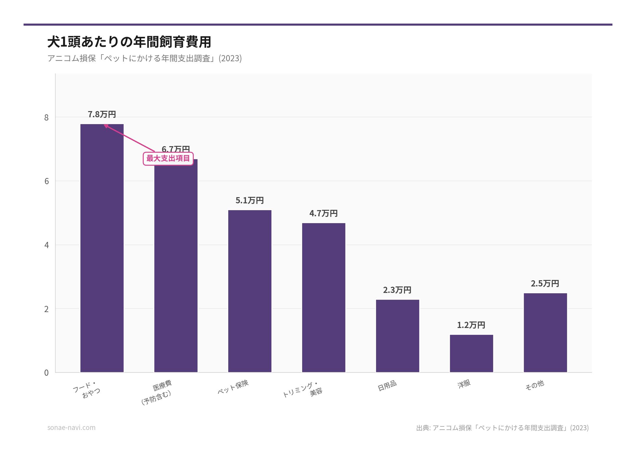 犬1頭あたりの年間飼育費用（出典: アニコム損保「ペットにかける年間支出調査」(2023)）