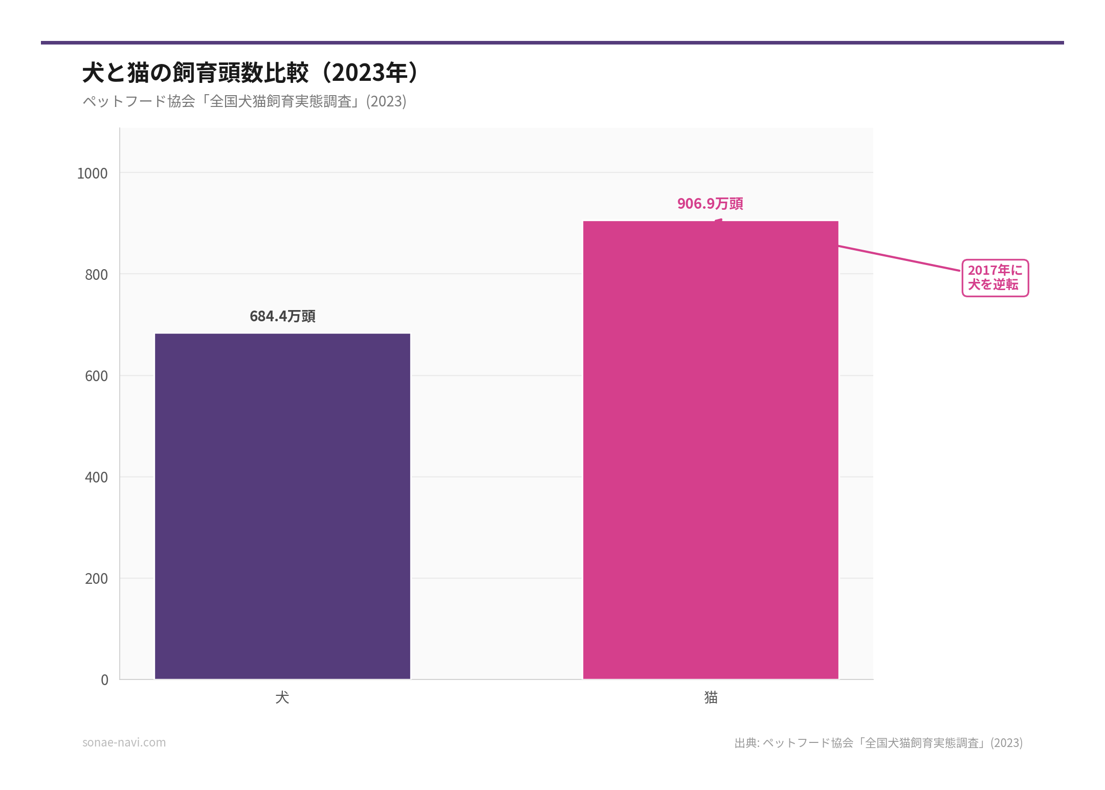 犬と猫の飼育頭数比較（2026年）（出典: ペットフード協会「全国犬猫飼育実態調査」(2023)）