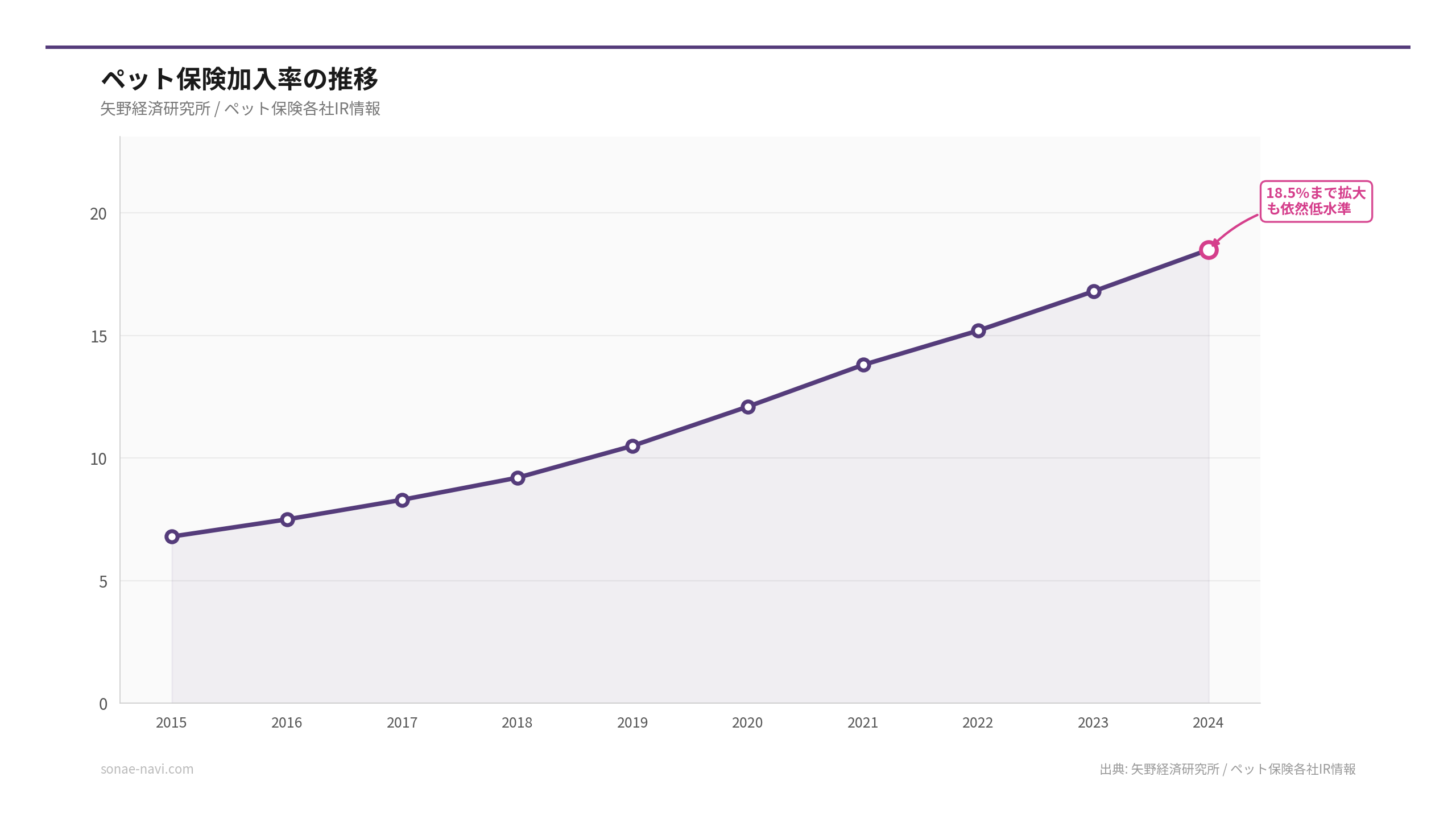 ペット保険加入率の推移（出典: 矢野経済研究所 / ペット保険各社IR情報）