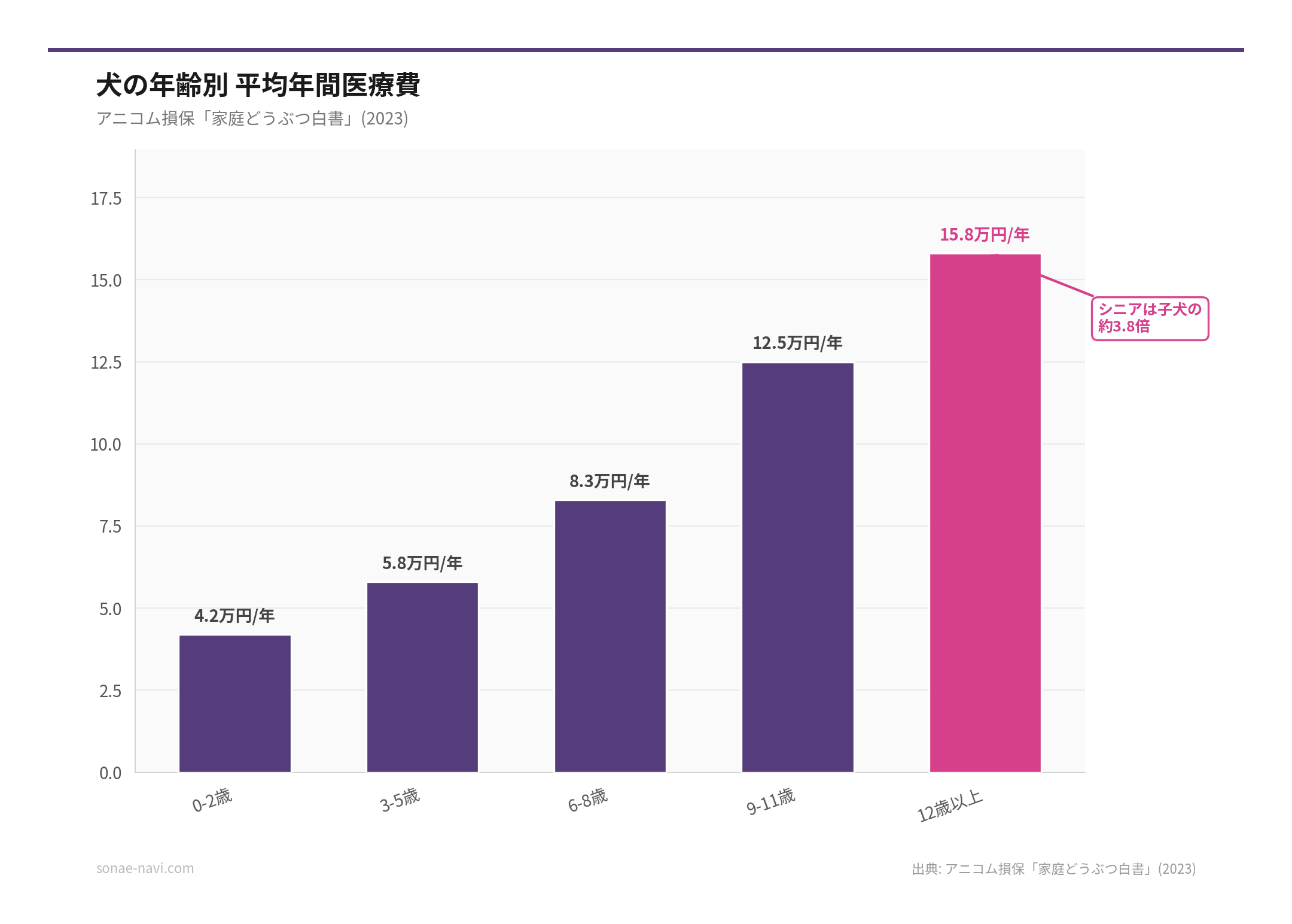 犬の年齢別 平均年間医療費（出典: アニコム損保「家庭どうぶつ白書」(2023)）