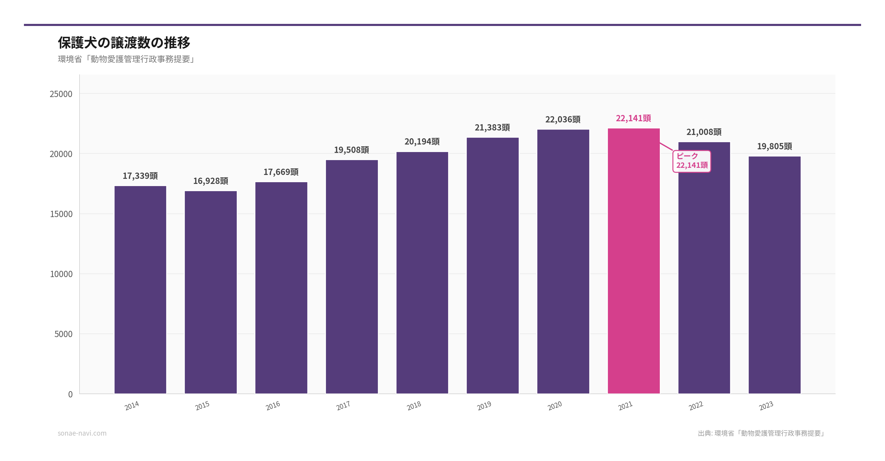 保護犬の譲渡数の推移（出典: 環境省「動物愛護管理行政事務提要」）