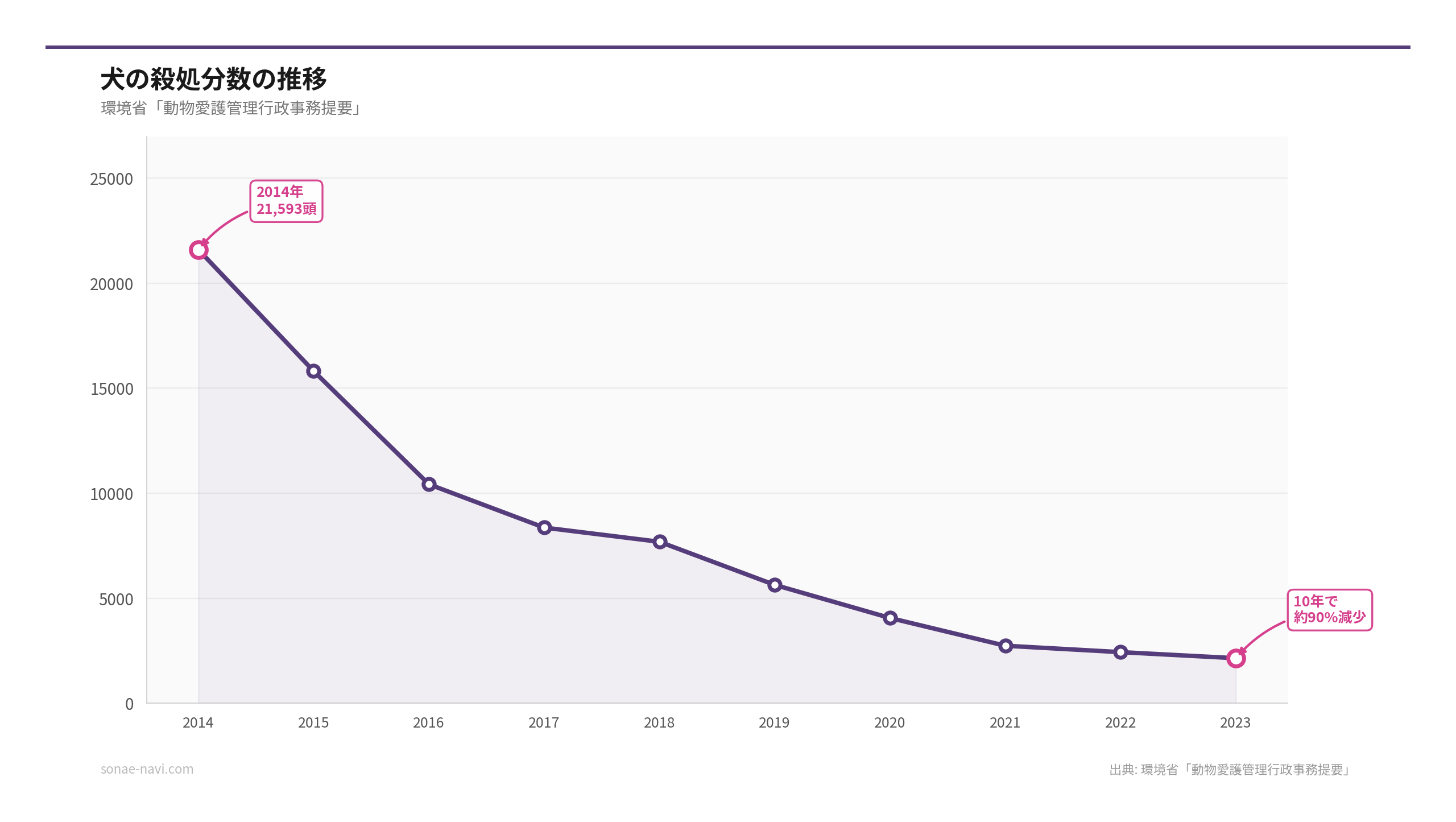 犬の殺処分数の推移（出典: 環境省「動物愛護管理行政事務提要」）