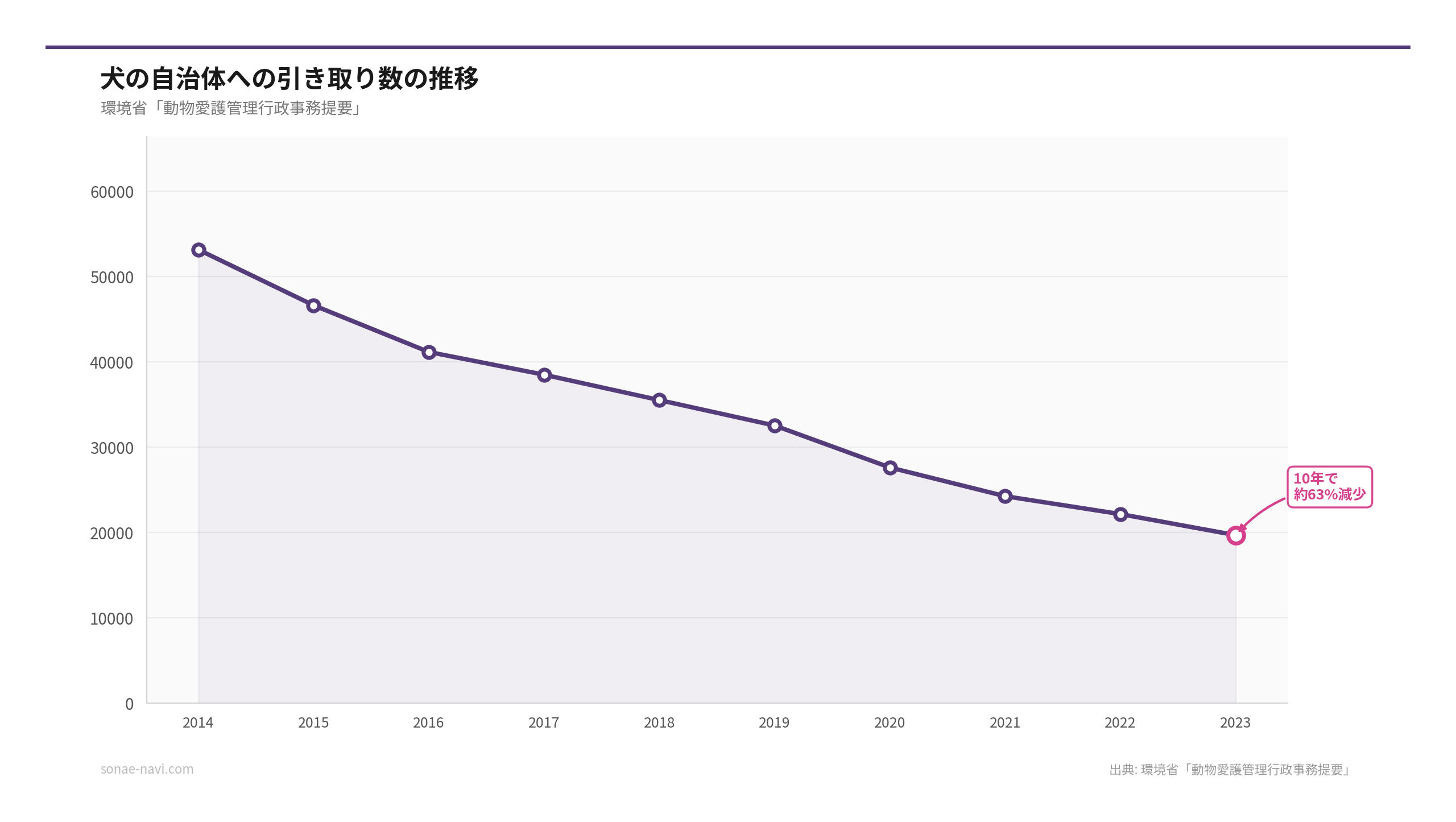 犬の自治体への引き取り数の推移（出典: 環境省「動物愛護管理行政事務提要」）