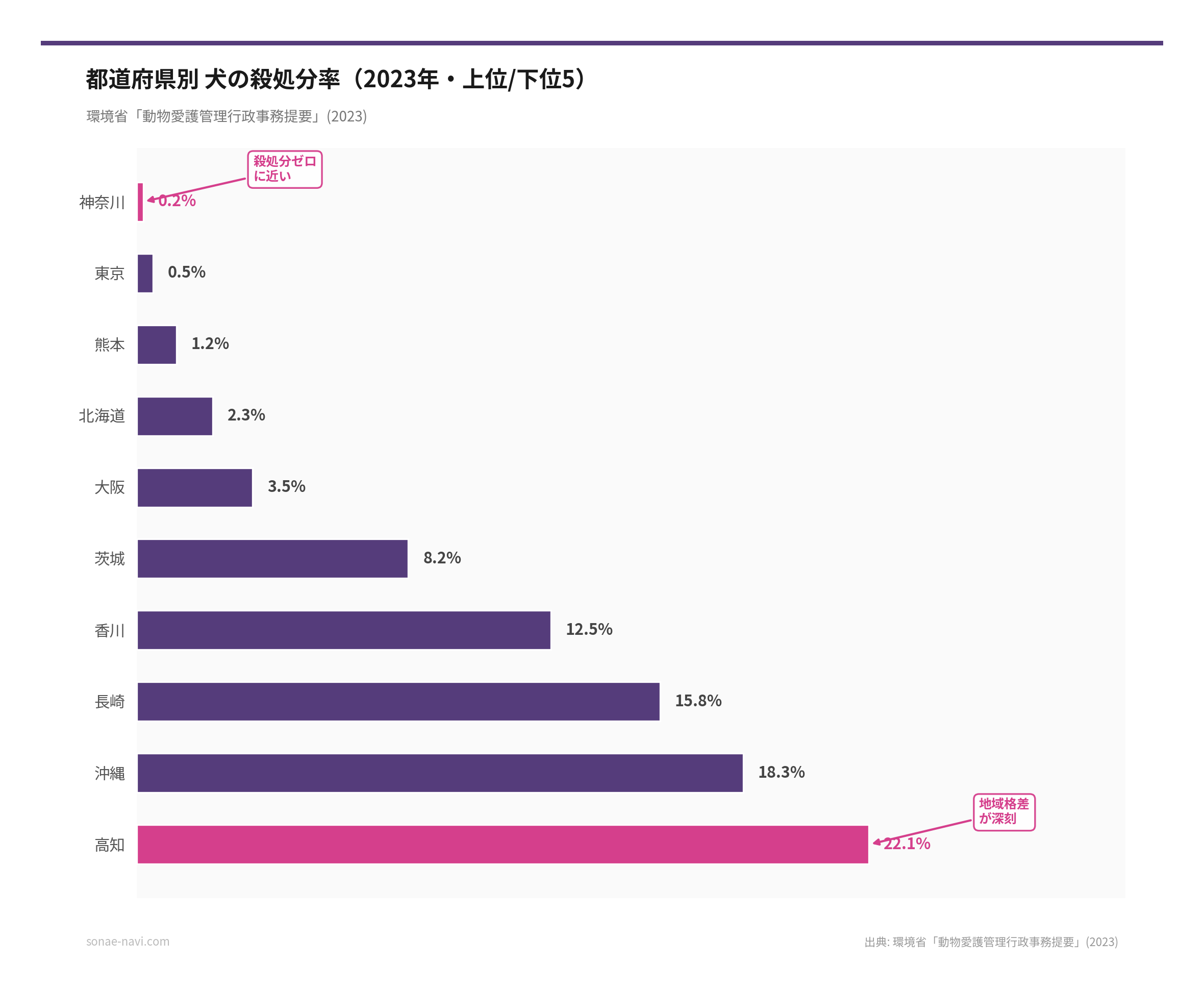 都道府県別 犬の殺処分率（2026年・上位/下位5）（出典: 環境省「動物愛護管理行政事務提要」(2023)）