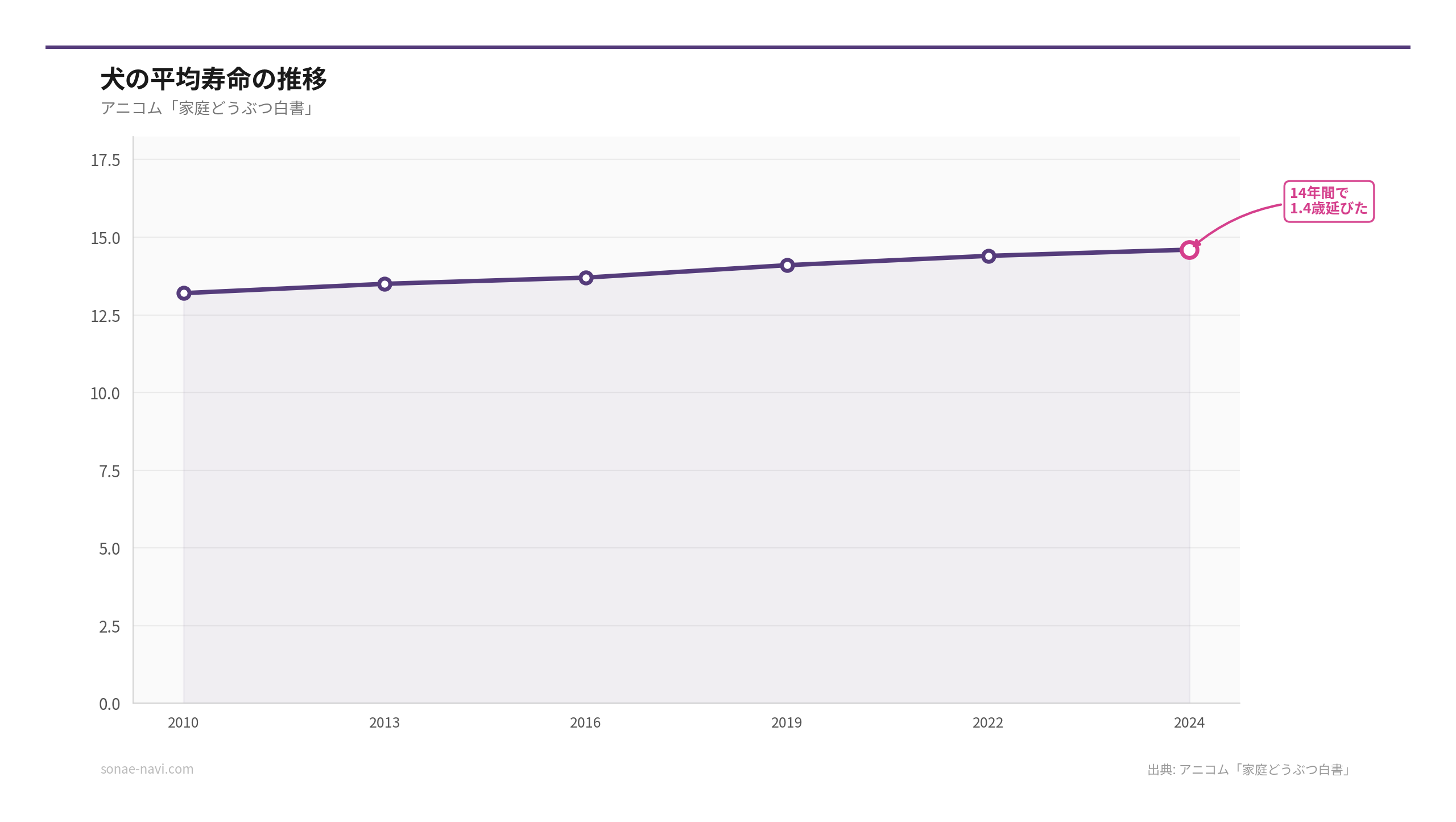犬の平均寿命の推移（出典: アニコム「家庭どうぶつ白書」）