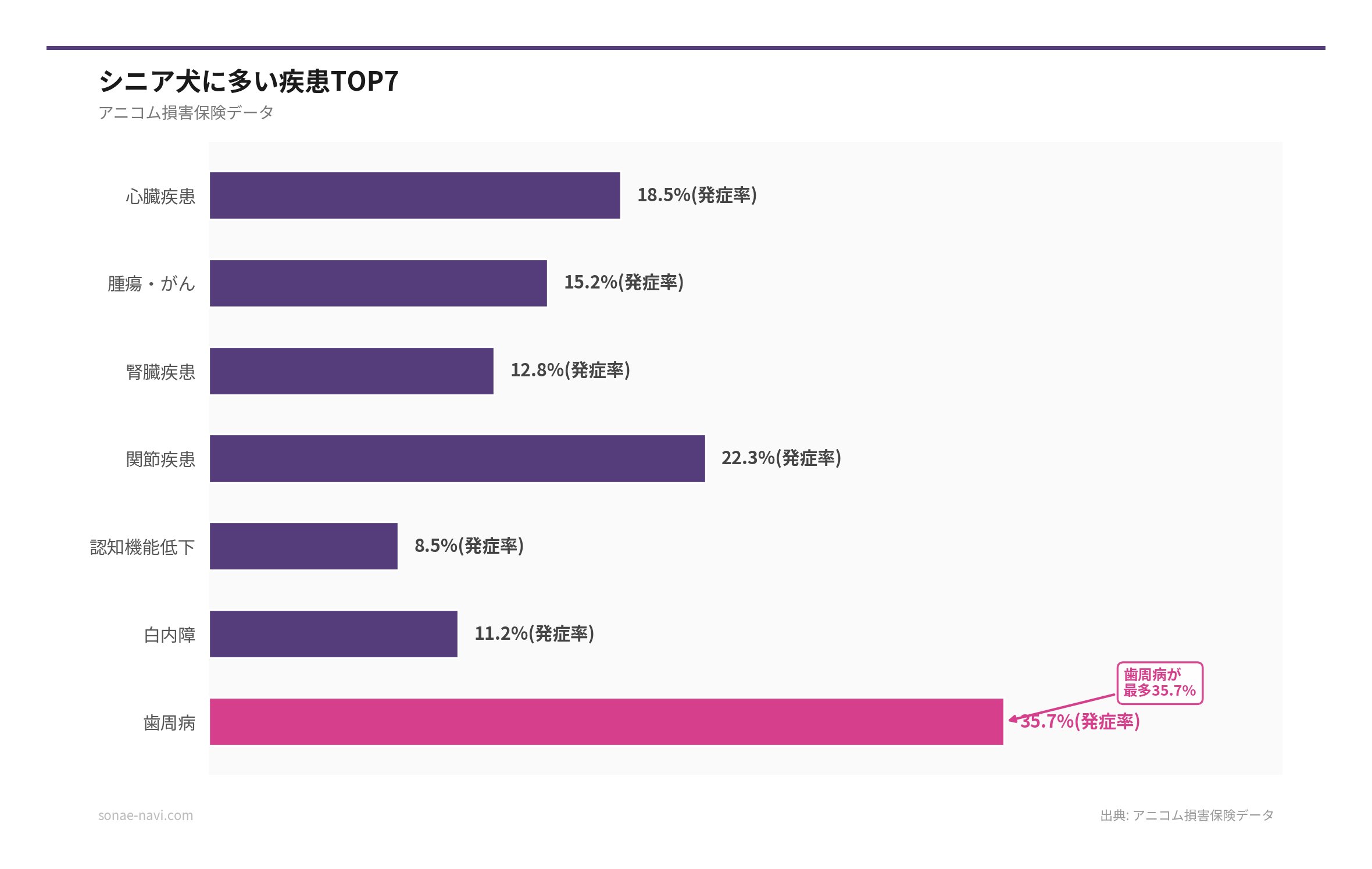 シニア犬に多い疾患TOP7（出典: アニコム損害保険データ）