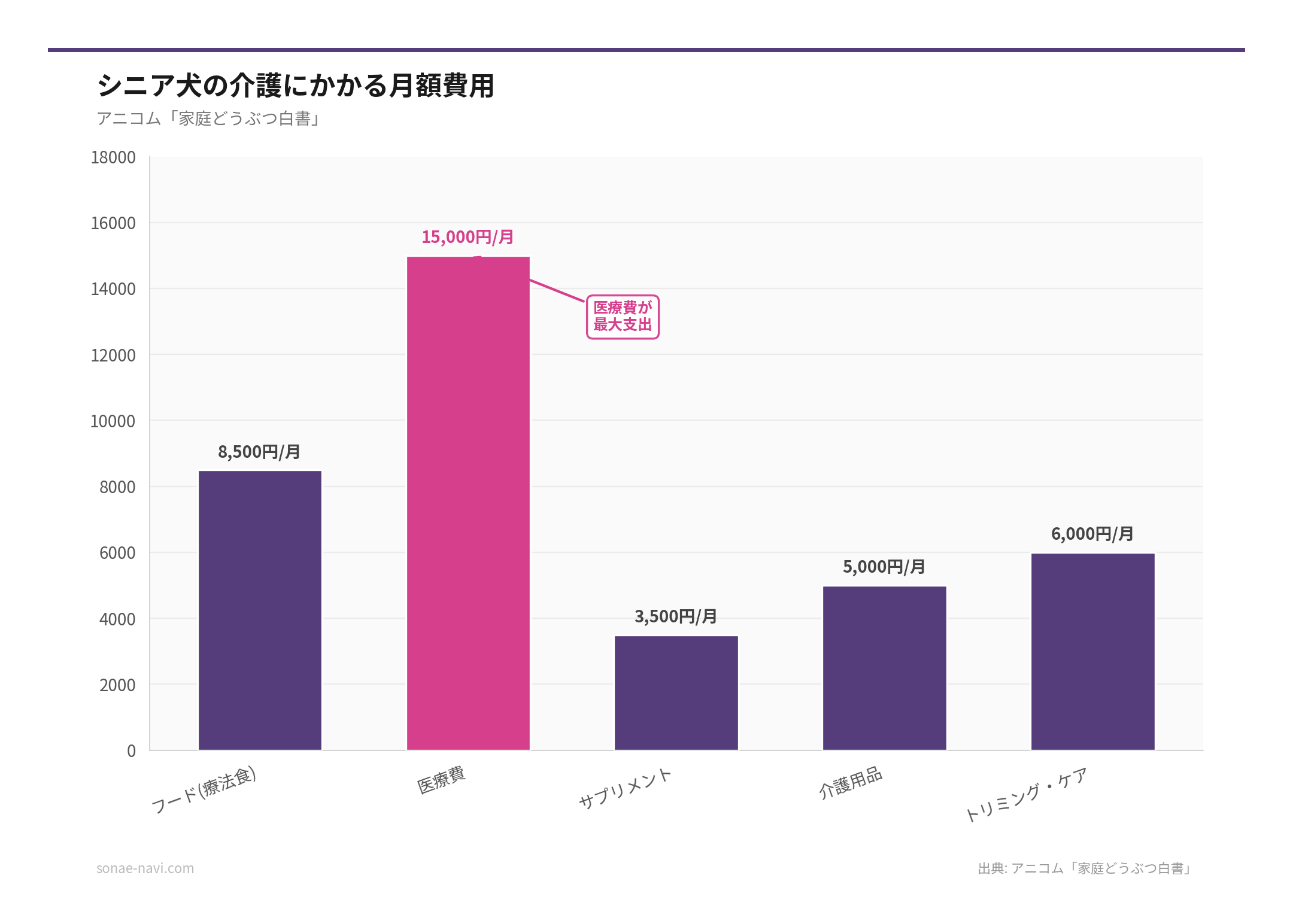 シニア犬の介護にかかる月額費用（出典: アニコム「家庭どうぶつ白書」）