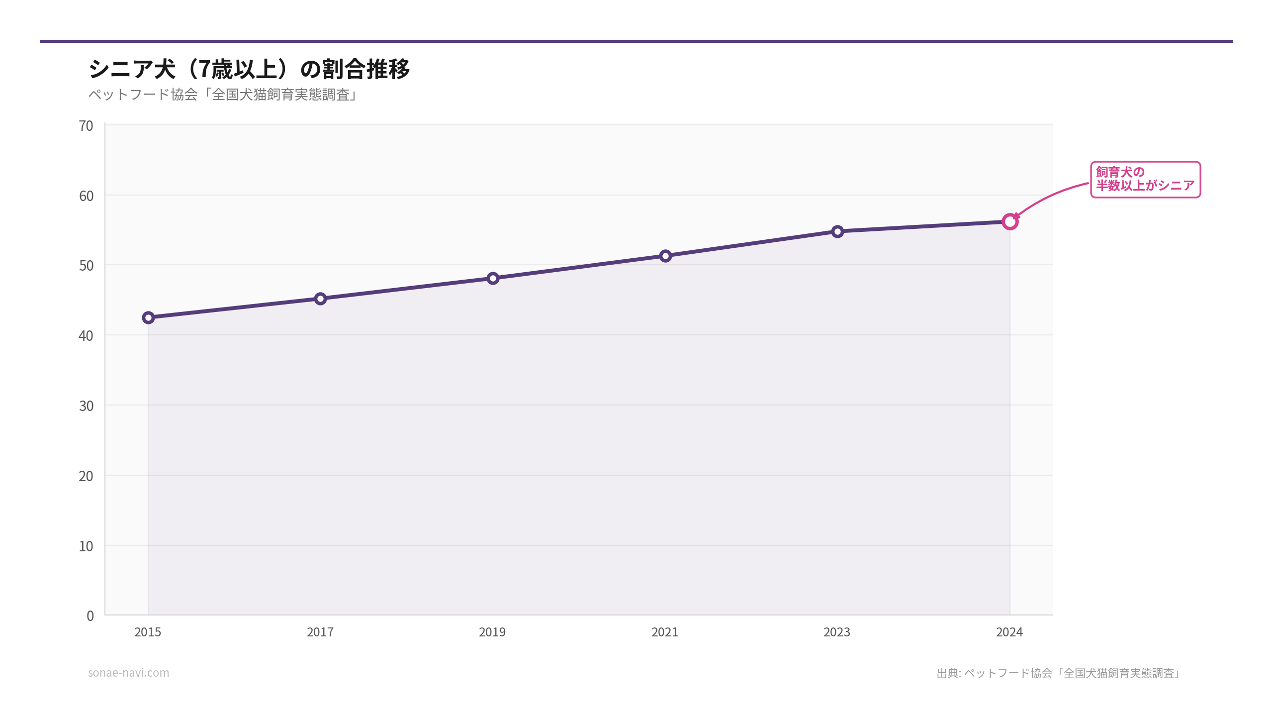 シニア犬（7歳以上）の割合推移（出典: ペットフード協会「全国犬猫飼育実態調査」）