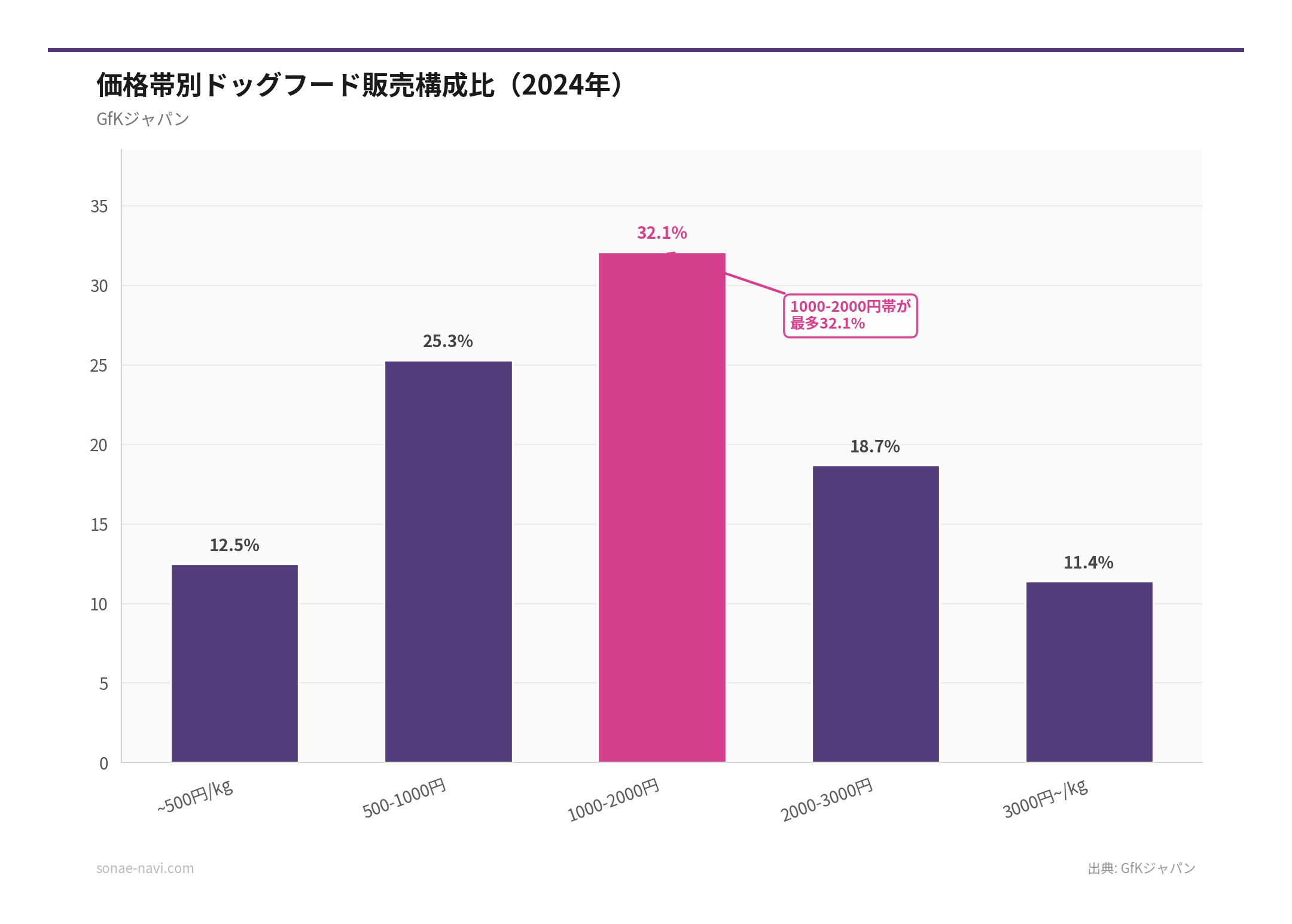 価格帯別ドッグフード販売構成比（2026年）（出典: GfKジャパン）