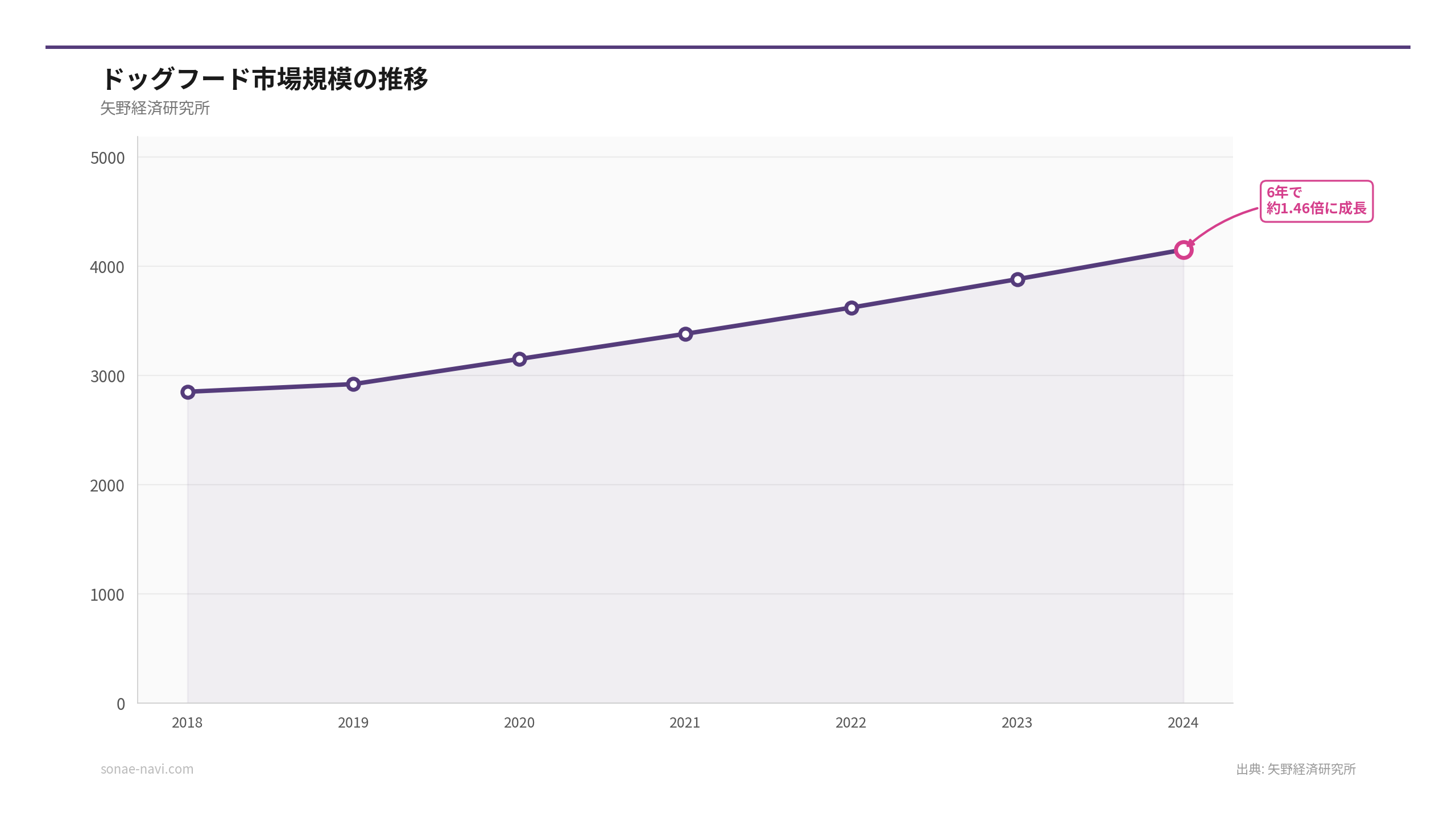 ドッグフード市場規模の推移（出典: 矢野経済研究所）