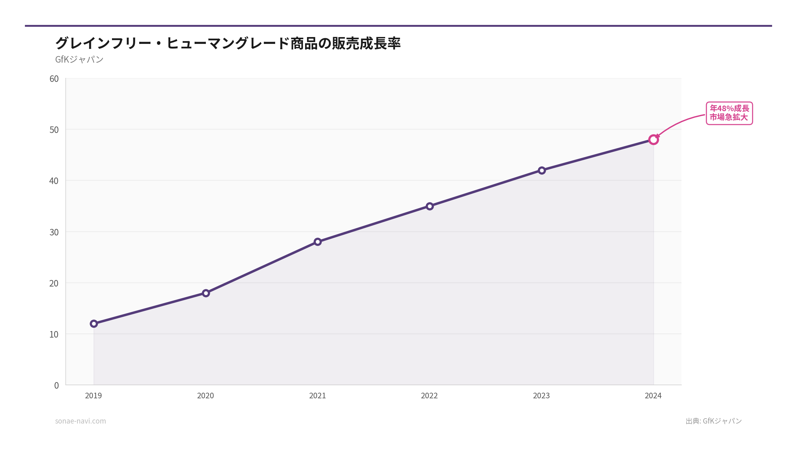 グレインフリー・ヒューマングレード商品の販売成長率（出典: GfKジャパン）