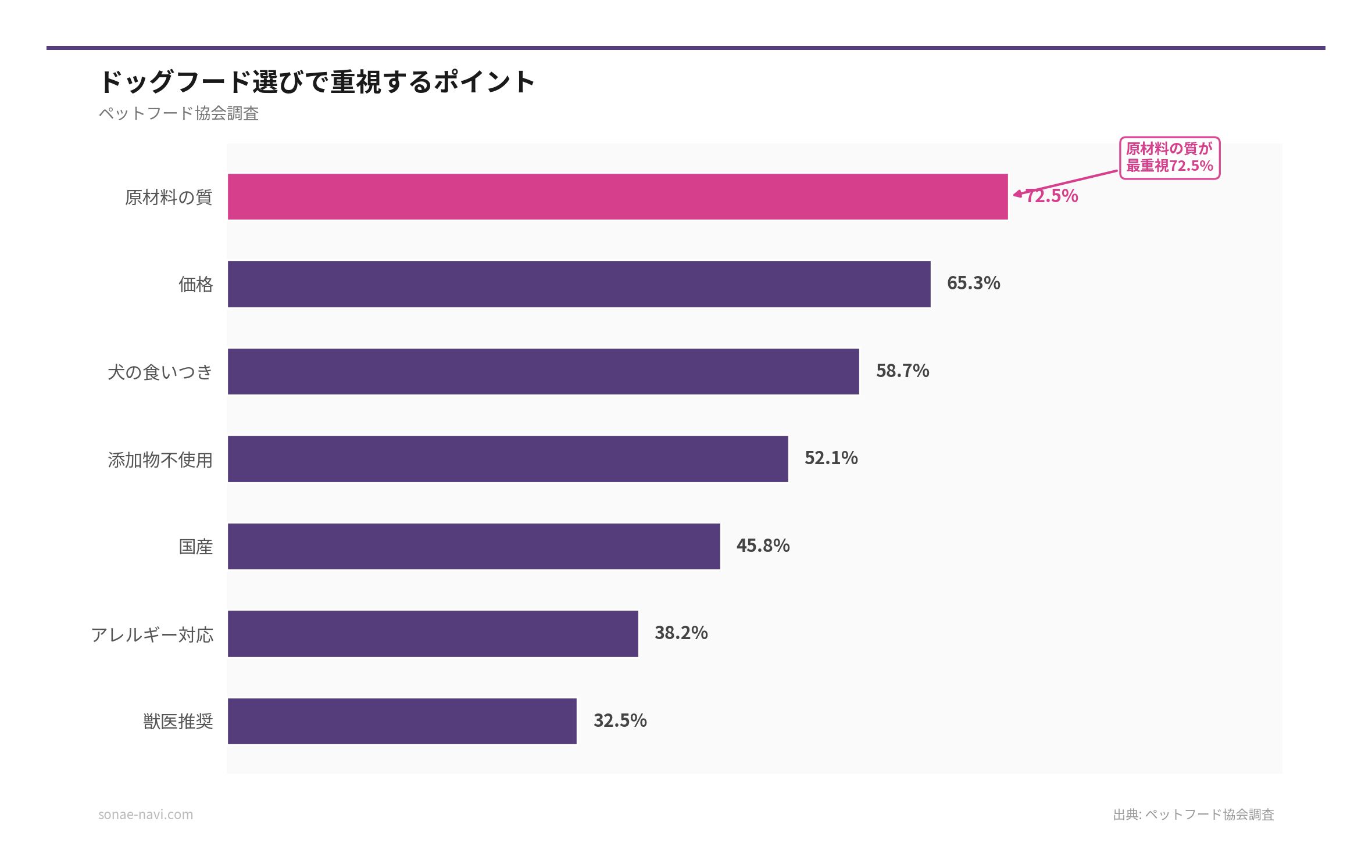 ドッグフード選びで重視するポイント（出典: ペットフード協会調査）