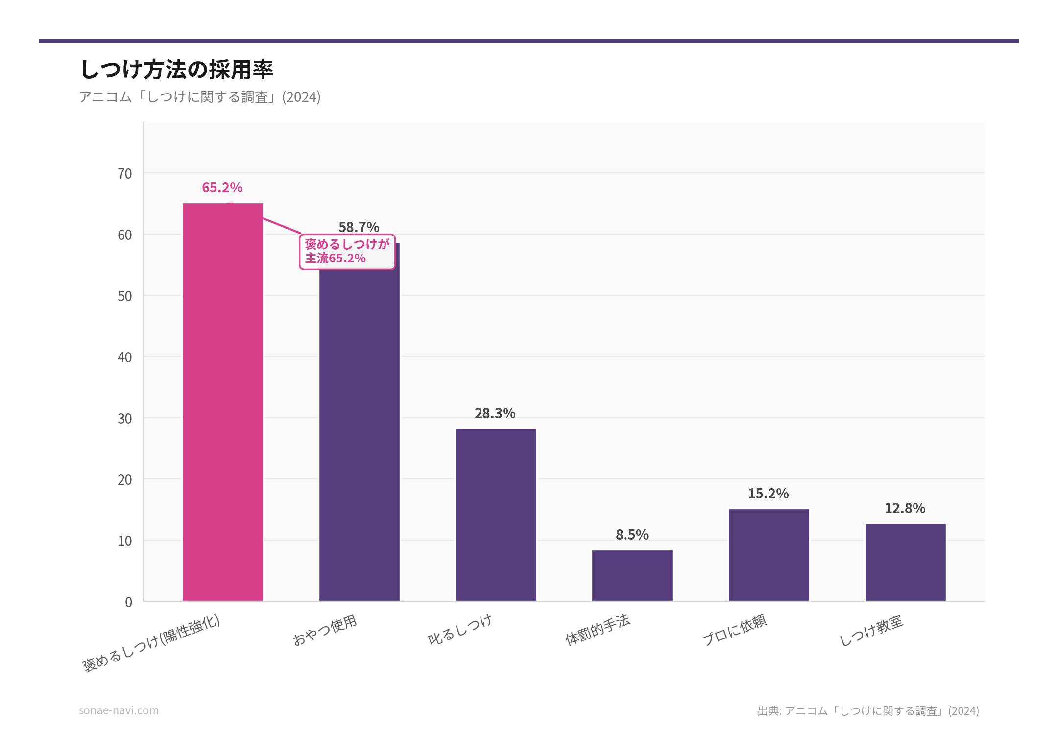 しつけ方法の採用率（出典: アニコム「しつけに関する調査」(2024)）