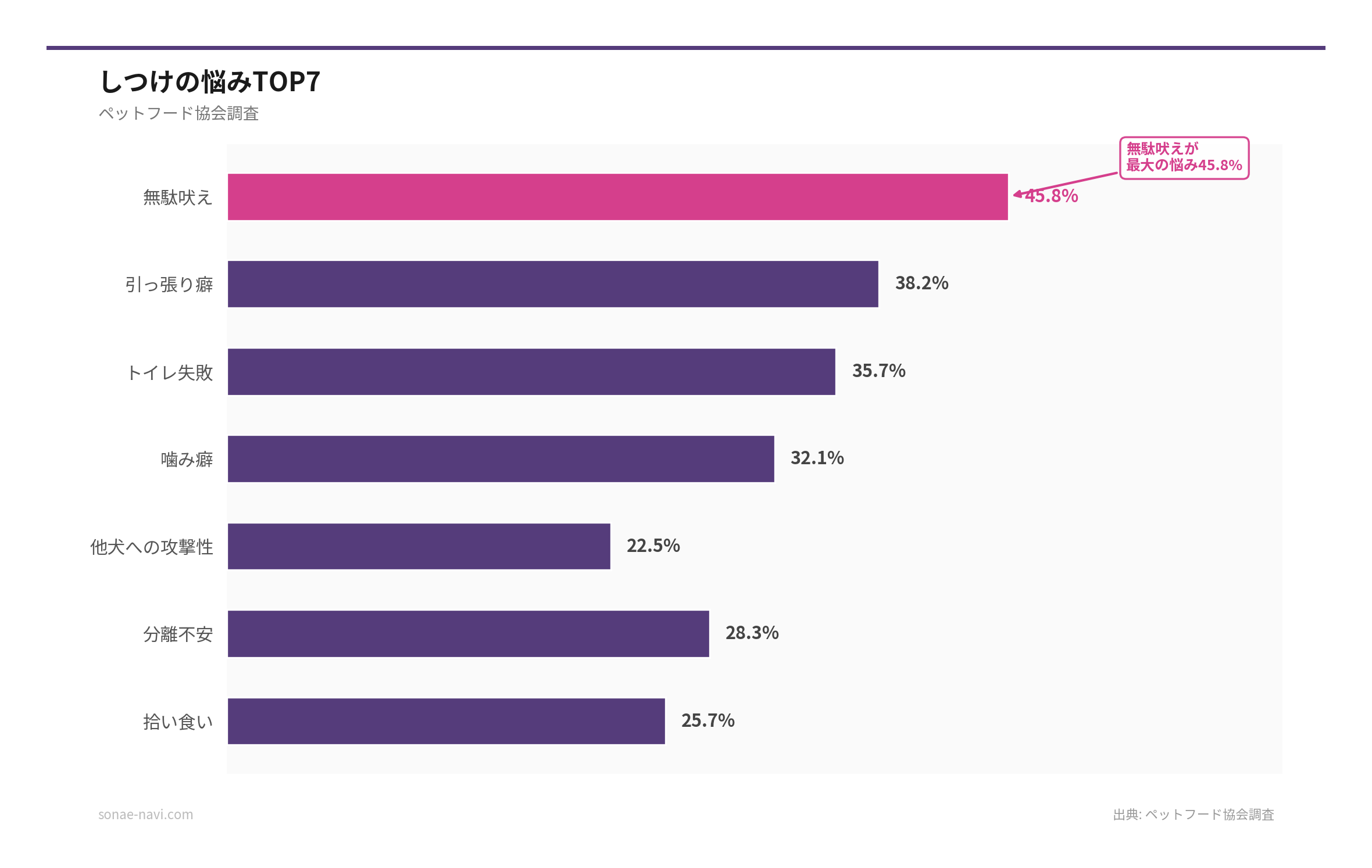 しつけの悩みTOP7（出典: ペットフード協会調査）