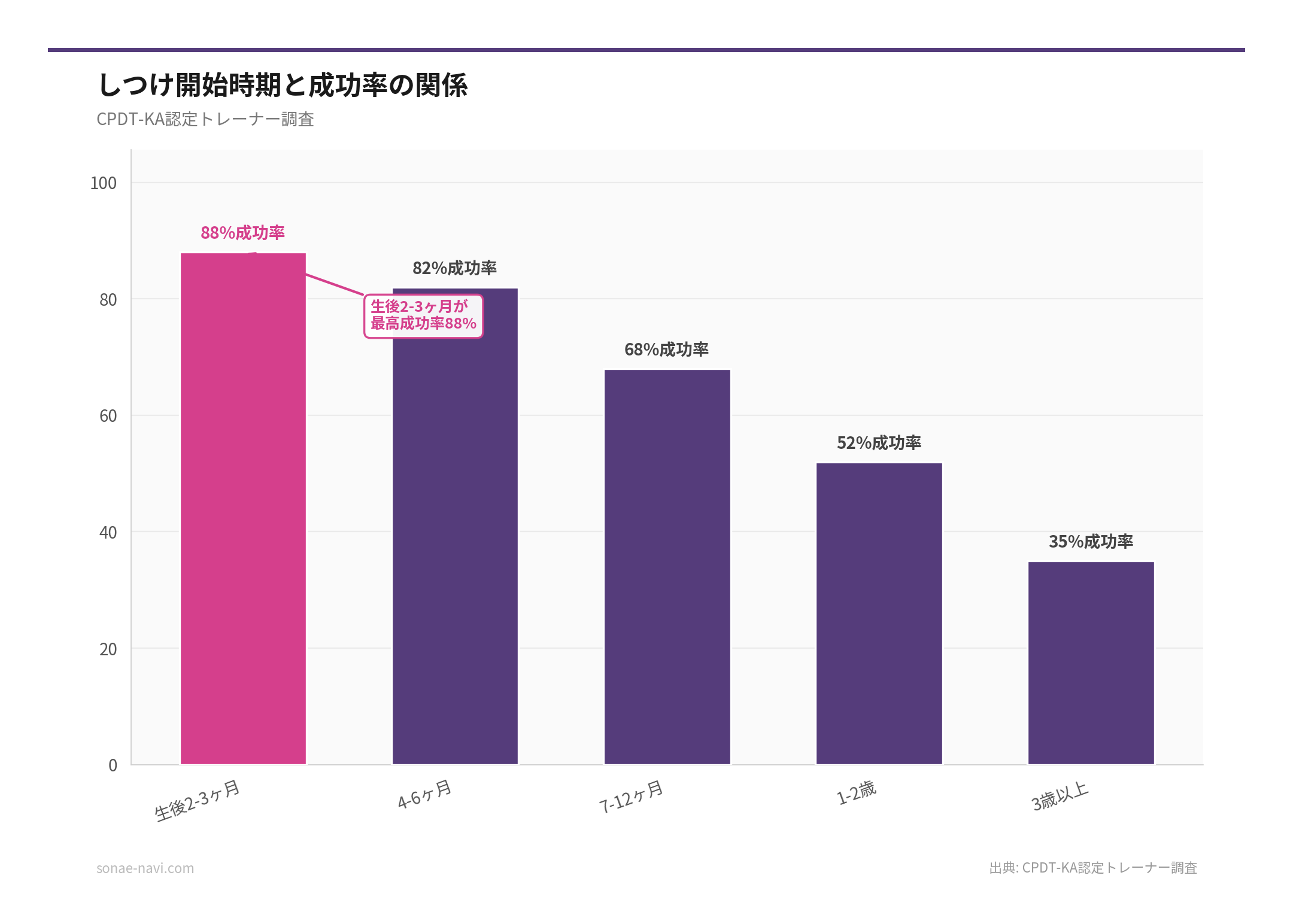 しつけ開始時期と成功率の関係（出典: CPDT-KA認定トレーナー調査）