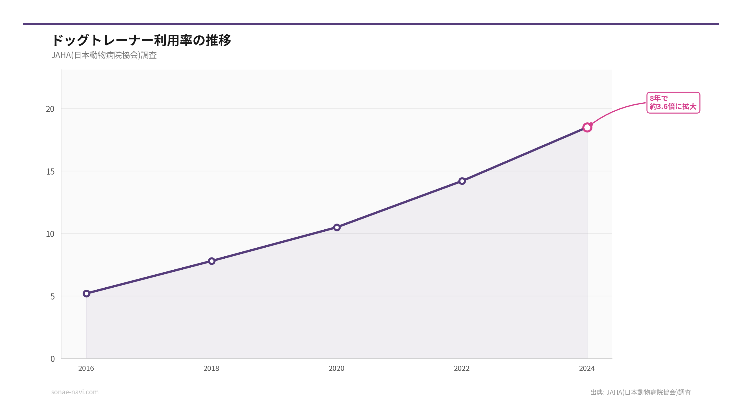 ドッグトレーナー利用率の推移（出典: JAHA(日本動物病院協会)調査）