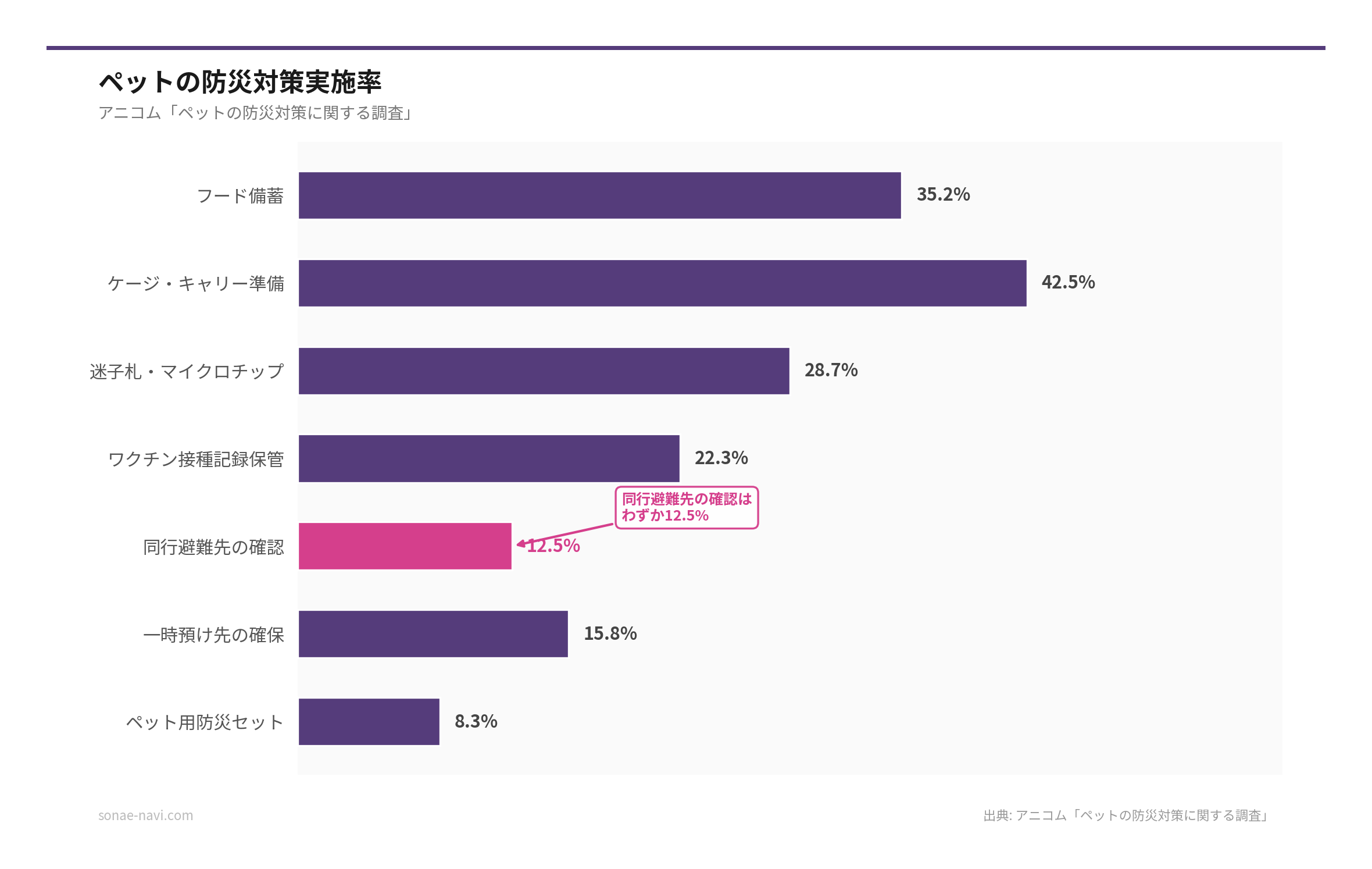ペットの防災対策実施率（出典: アニコム「ペットの防災対策に関する調査」）