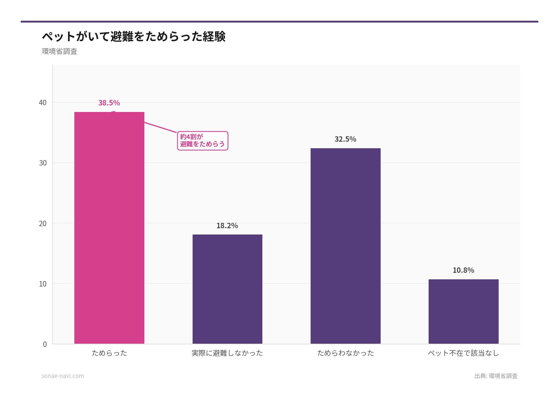 ペットがいて避難をためらった経験（出典: 環境省調査）