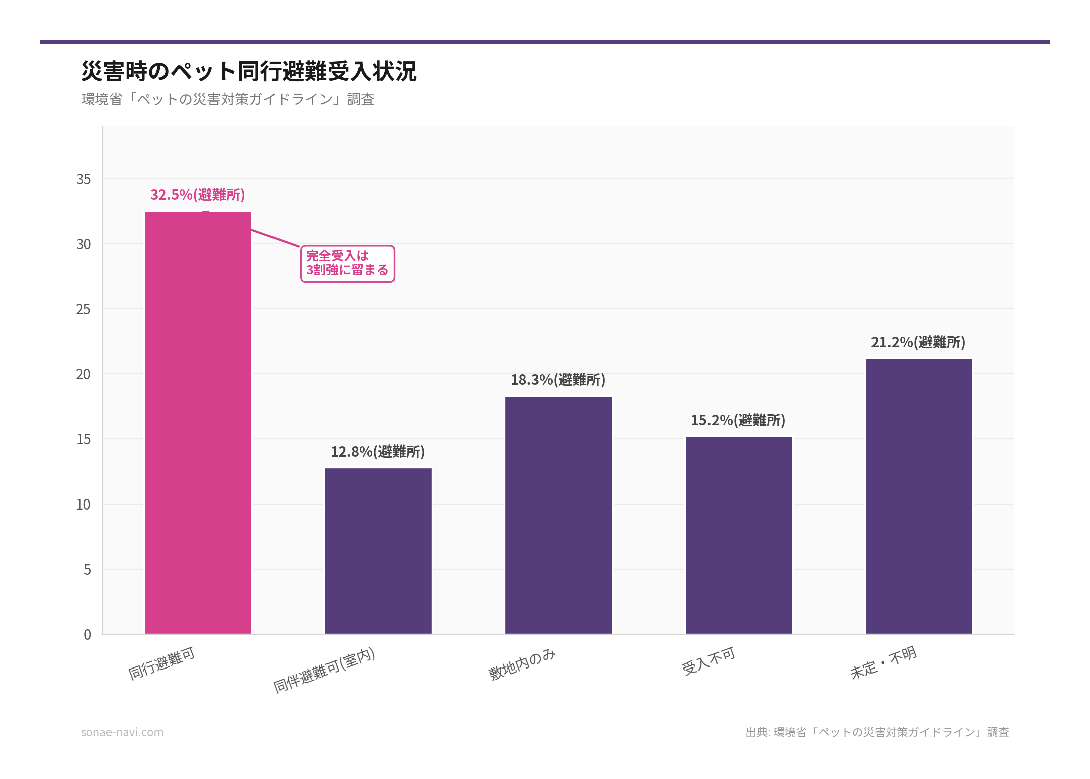 災害時のペット同行避難受入状況（出典: 環境省「ペットの災害対策ガイドライン」調査）