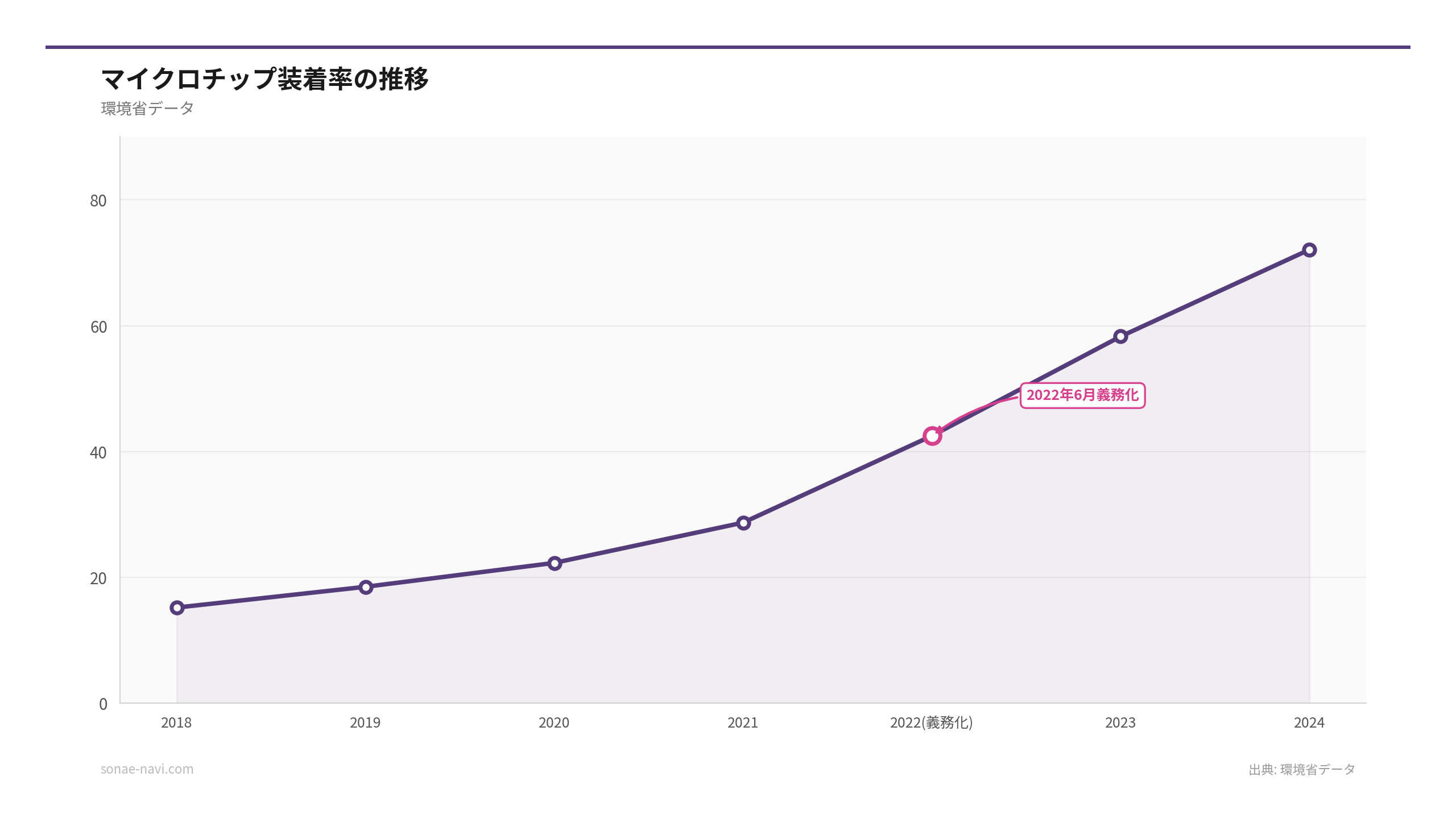 マイクロチップ装着率の推移（出典: 環境省データ）