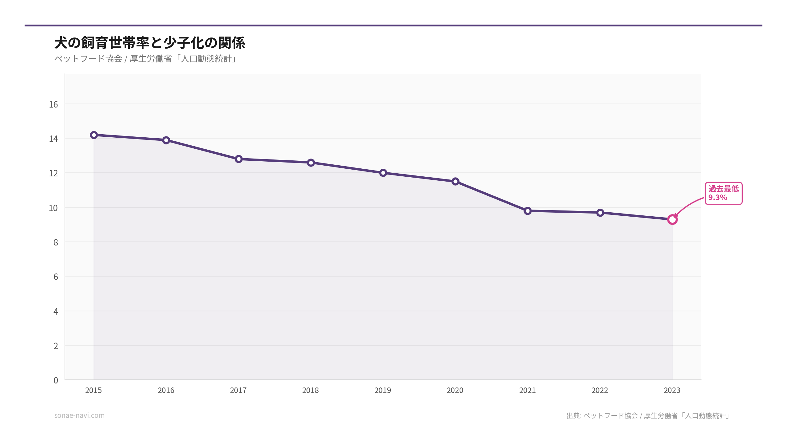犬の飼育世帯率と少子化の関係（出典: ペットフード協会 / 厚生労働省「人口動態統計」）