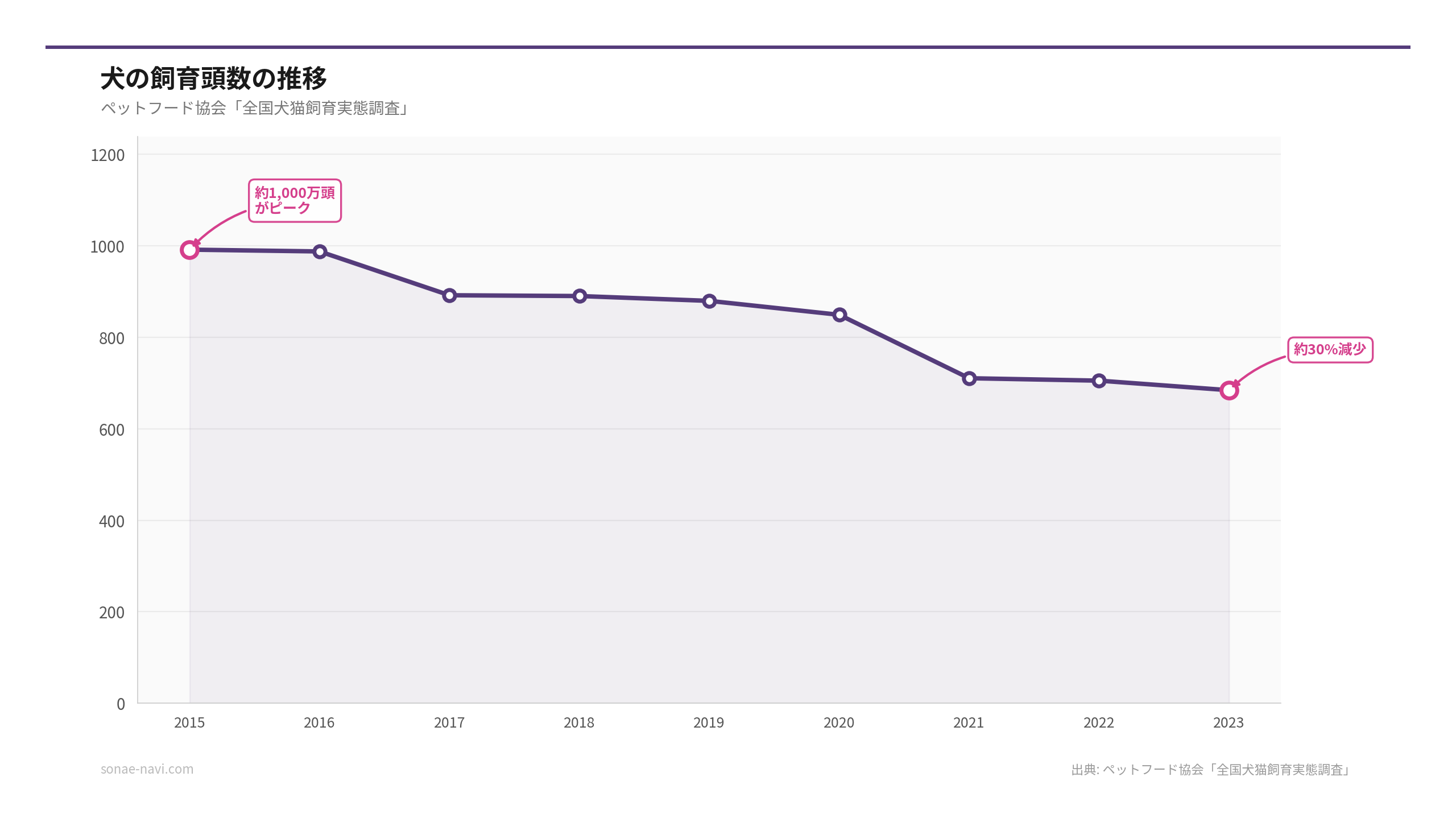 犬の飼育頭数の推移（出典: ペットフード協会「全国犬猫飼育実態調査」）