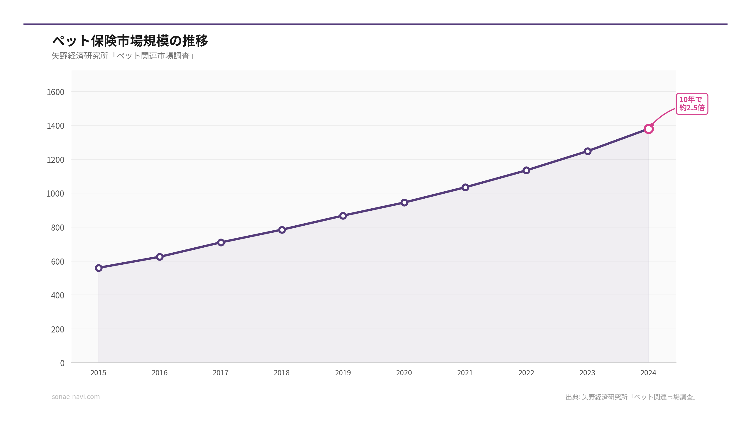 ペット保険市場規模の推移（出典: 矢野経済研究所「ペット関連市場調査」）