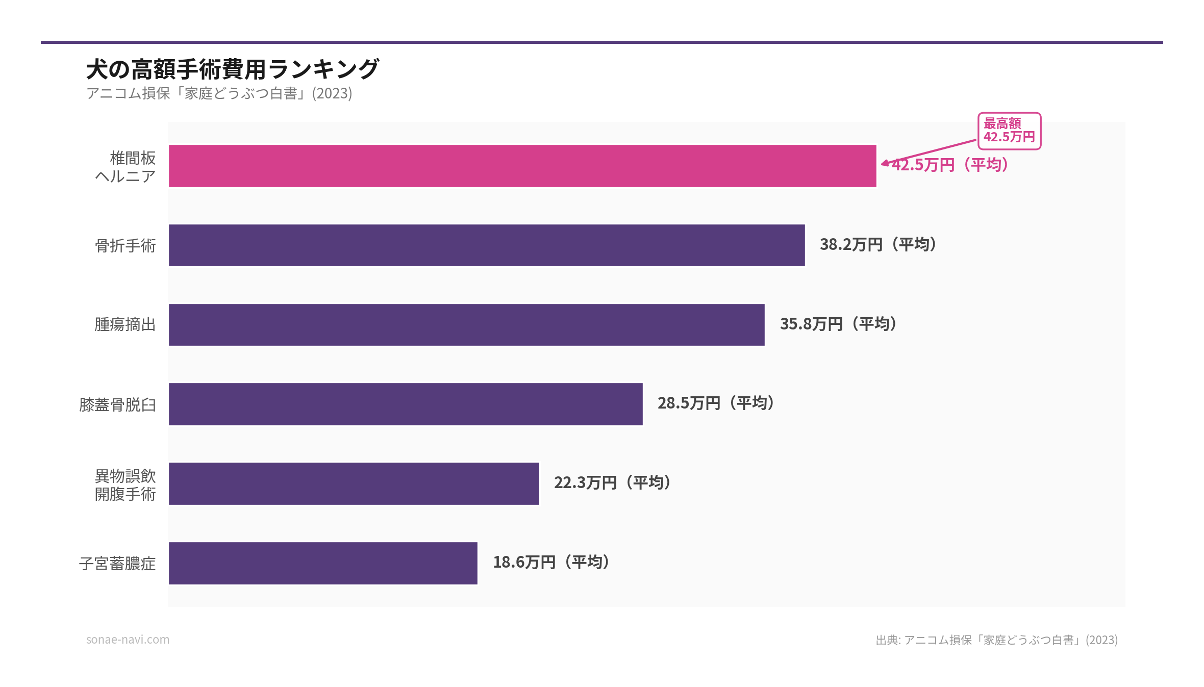 犬の高額手術費用ランキング（出典: アニコム損保「家庭どうぶつ白書」(2023)）
