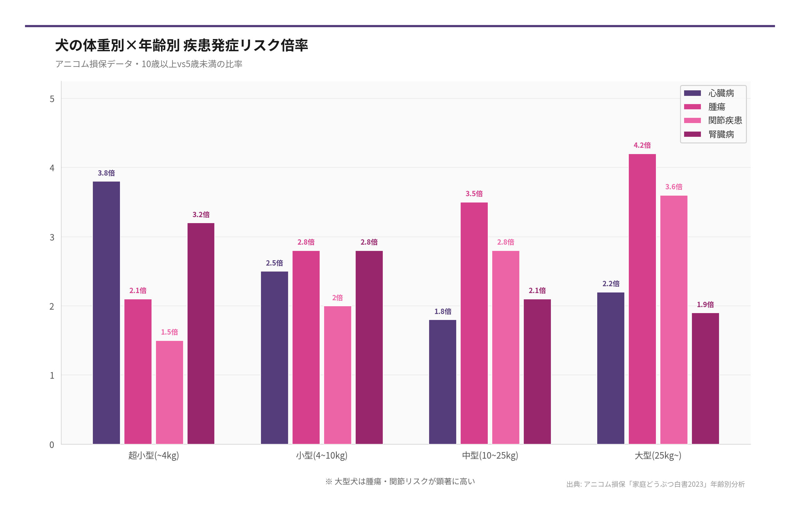 犬の体重別×年齢別 疾患発症リスク倍率（出典: アニコム損保「家庭どうぶつ白書2023」年齢別分析）