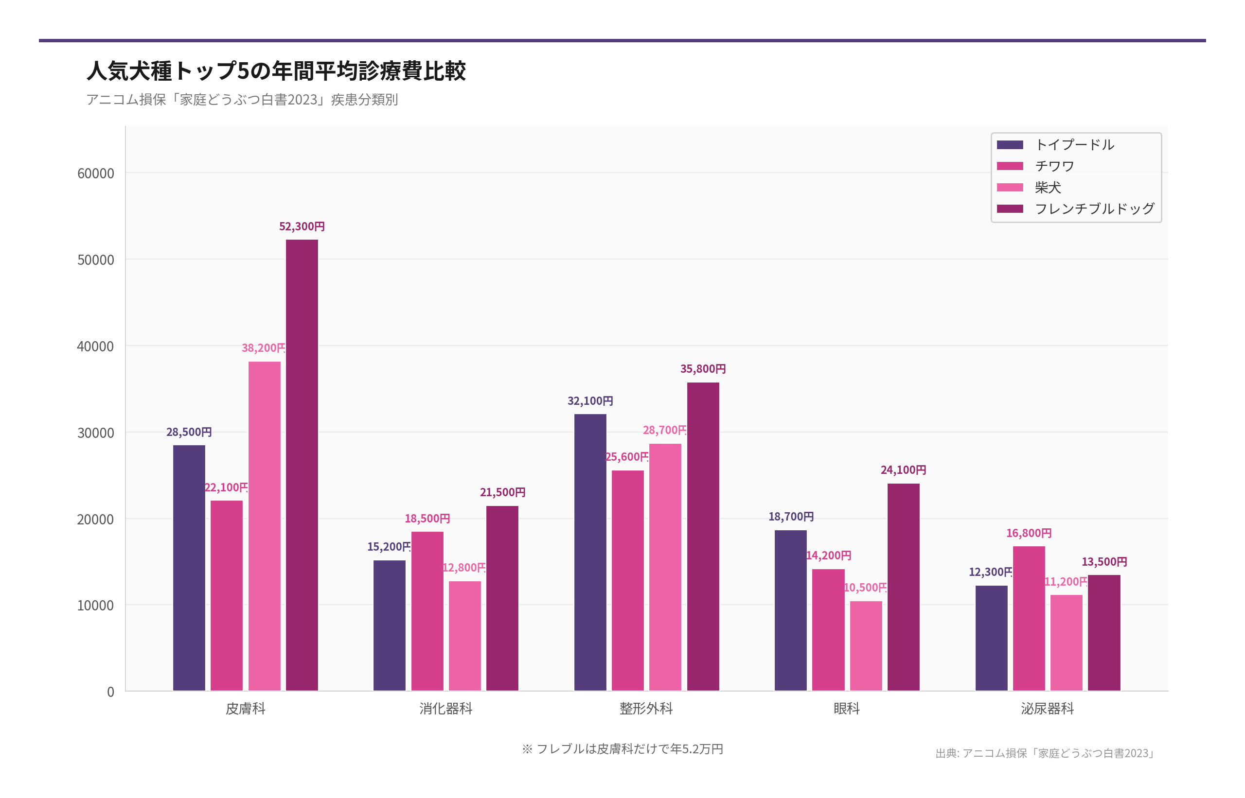 人気犬種トップ5の年間平均診療費比較（出典: アニコム損保「家庭どうぶつ白書2023」）