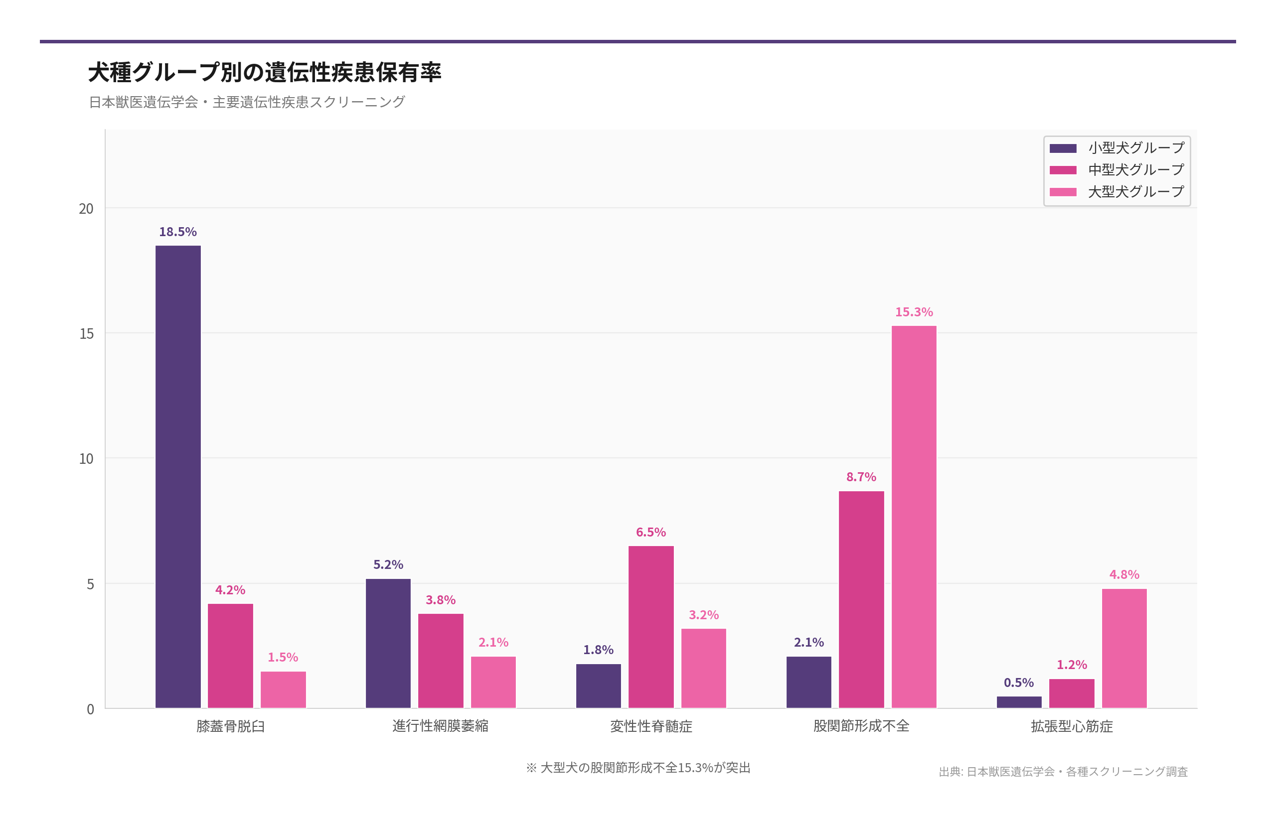 犬種グループ別の遺伝性疾患保有率（出典: 日本獣医遺伝学会・各種スクリーニング調査）
