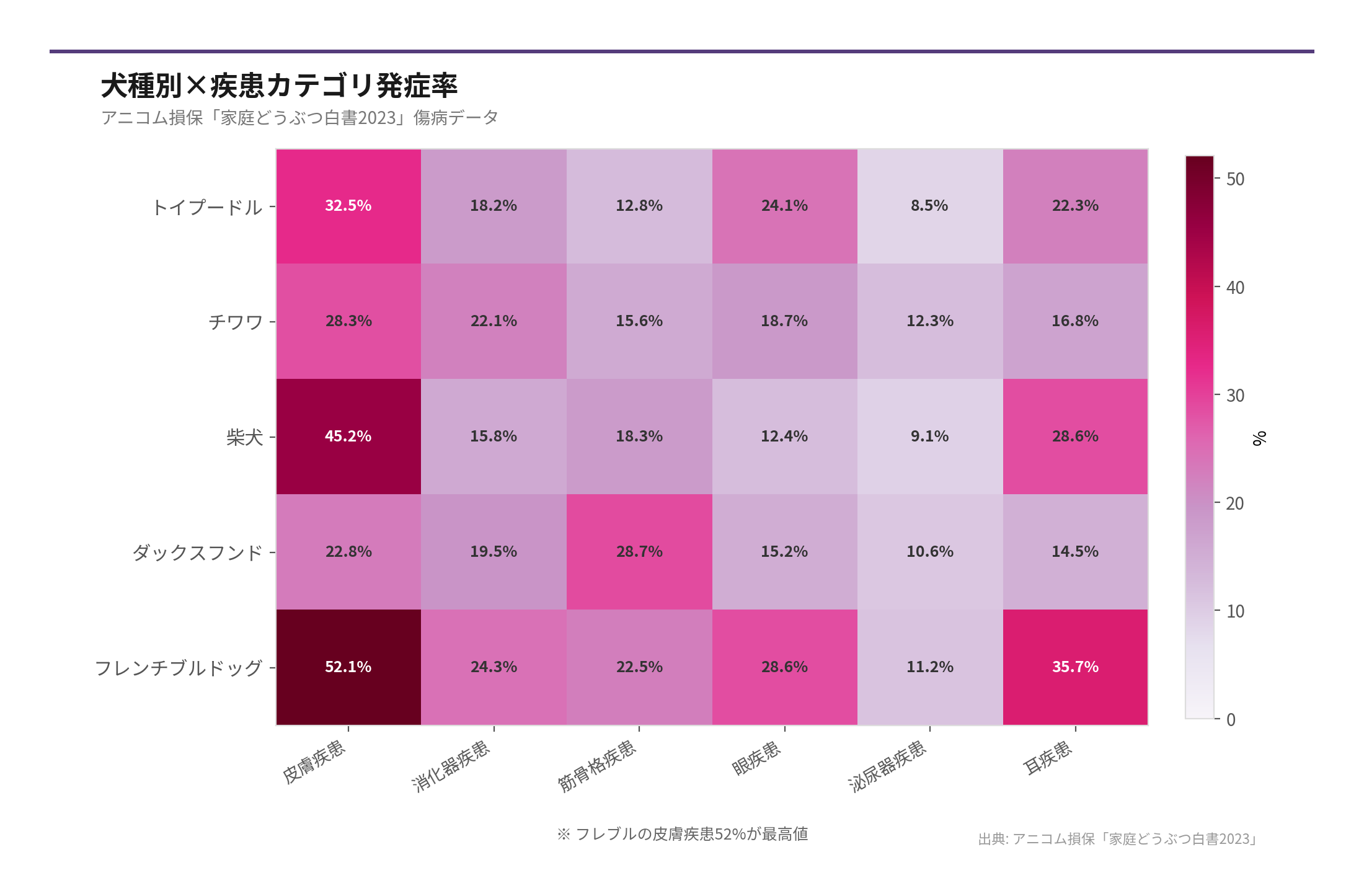 犬種別×疾患カテゴリ発症率（出典: アニコム損保「家庭どうぶつ白書2023」）