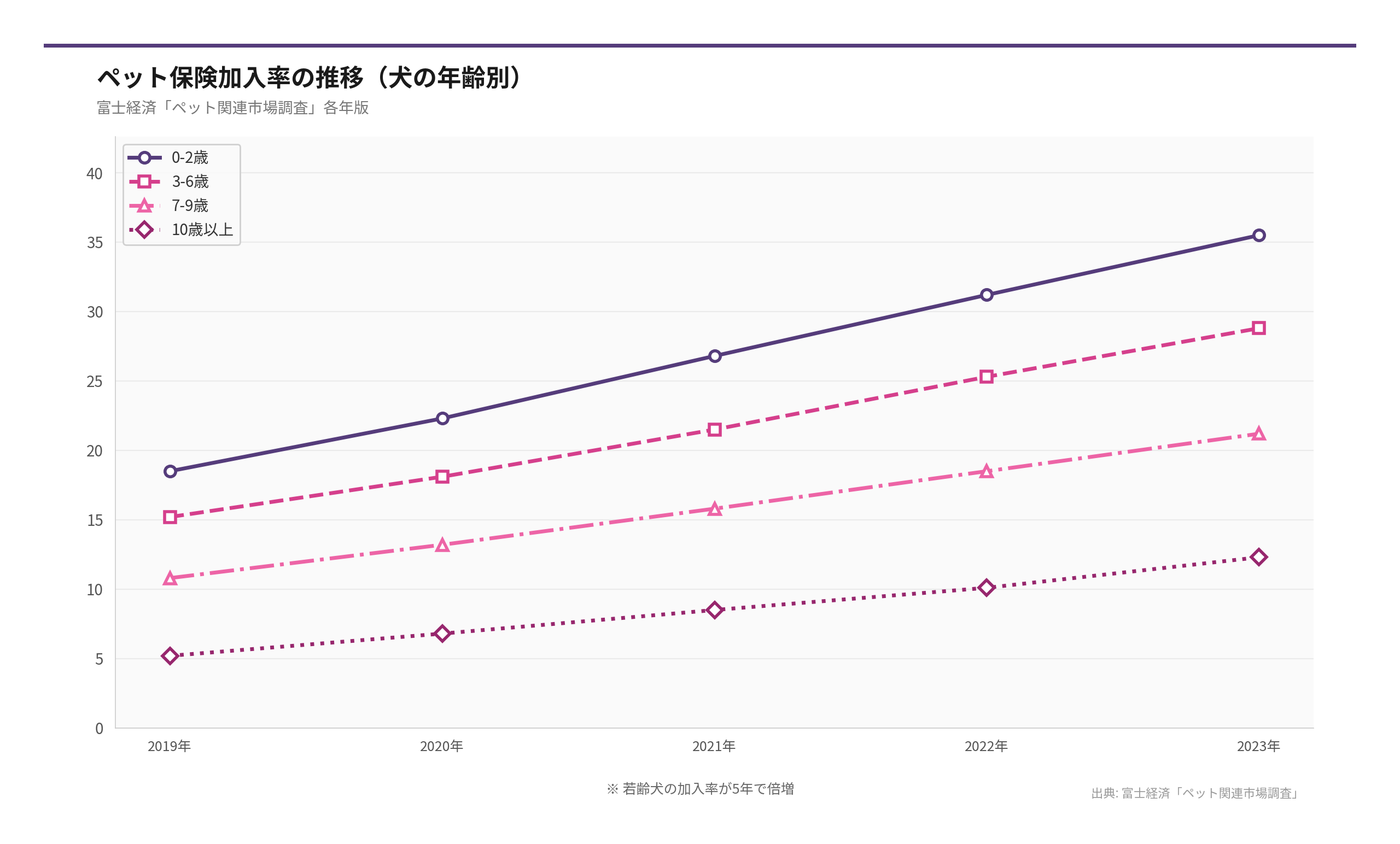 ペット保険加入率の推移（犬の年齢別）（出典: 富士経済「ペット関連市場調査」）