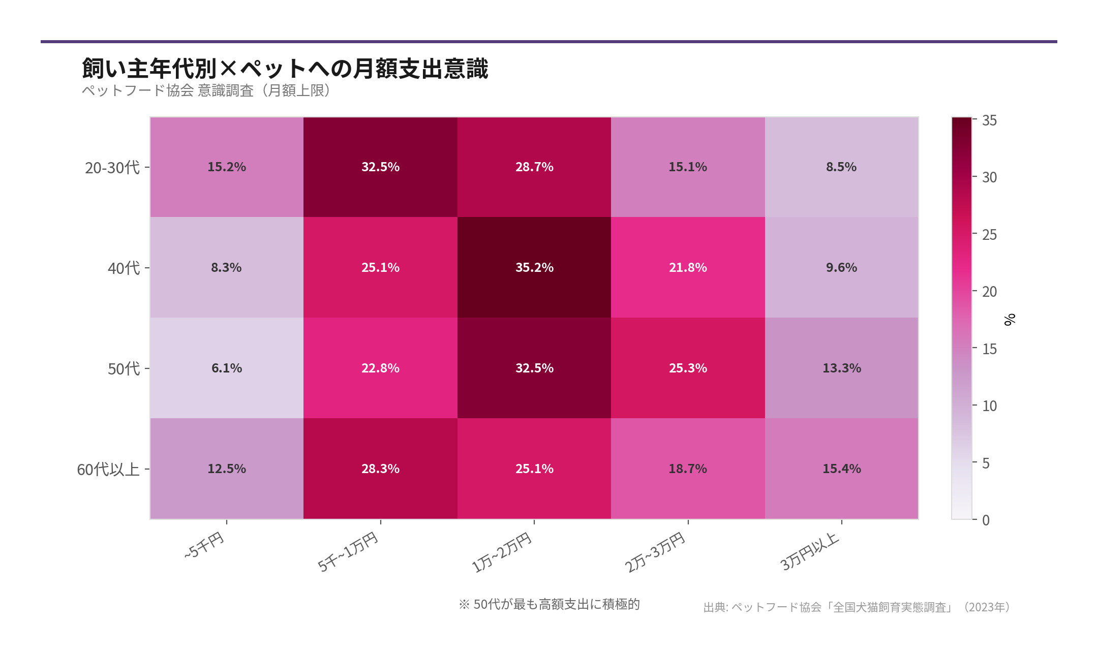 飼い主年代別×ペットへの月額支出意識（出典: ペットフード協会「全国犬猫飼育実態調査」（2026年））