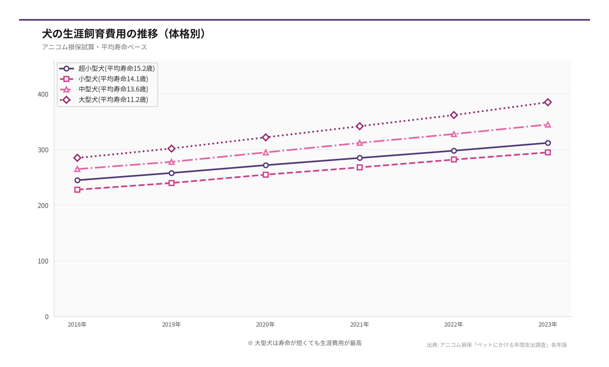 犬の生涯飼育費用の推移（体格別）（出典: アニコム損保「ペットにかける年間支出調査」各年版）