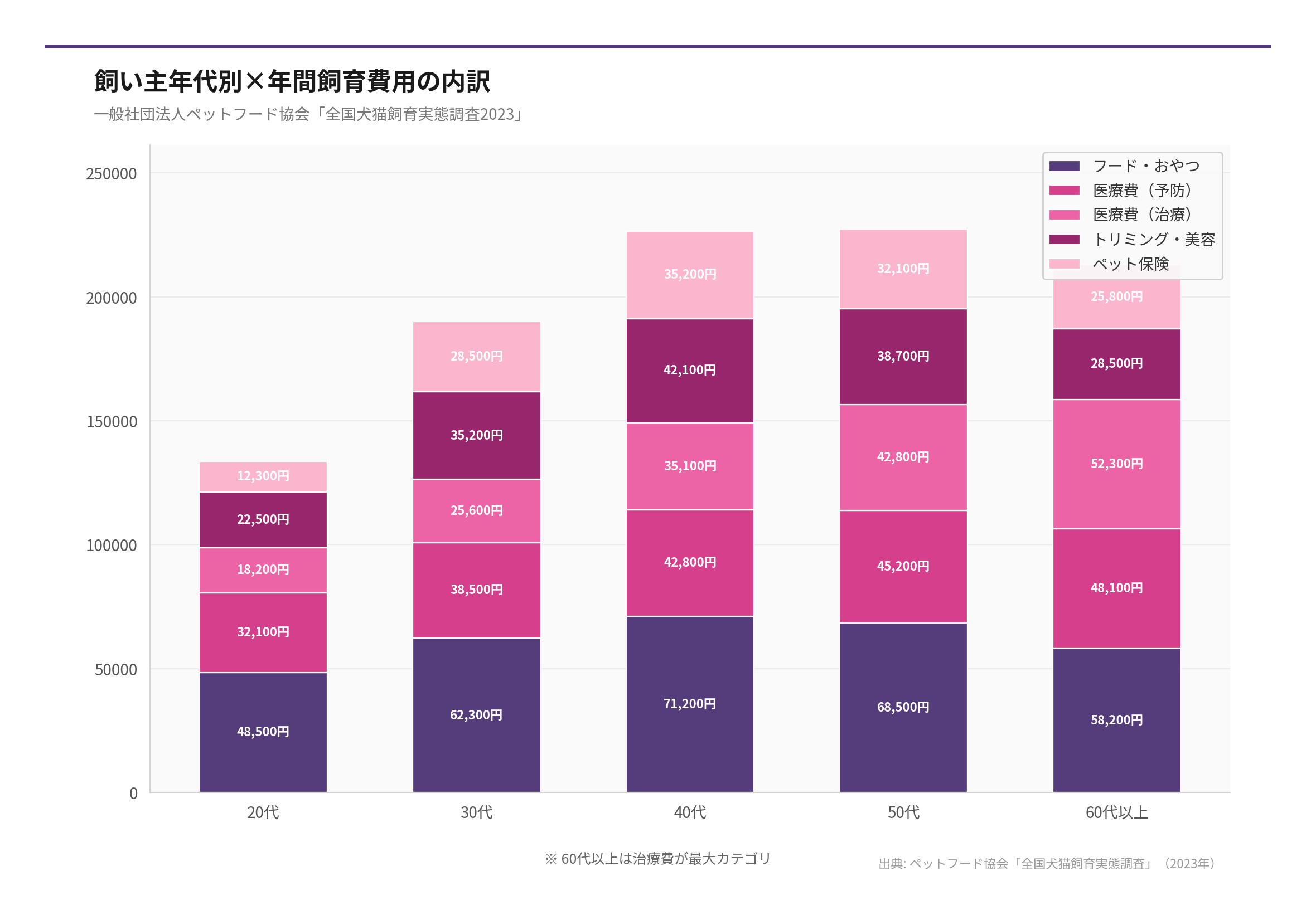 飼い主年代別×年間飼育費用の内訳（出典: ペットフード協会「全国犬猫飼育実態調査」（2026年））