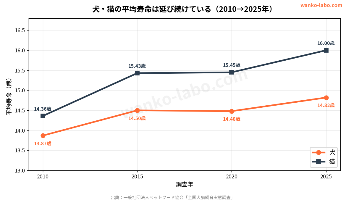 犬と猫の平均寿命の推移(2010年から2025年)グラフ