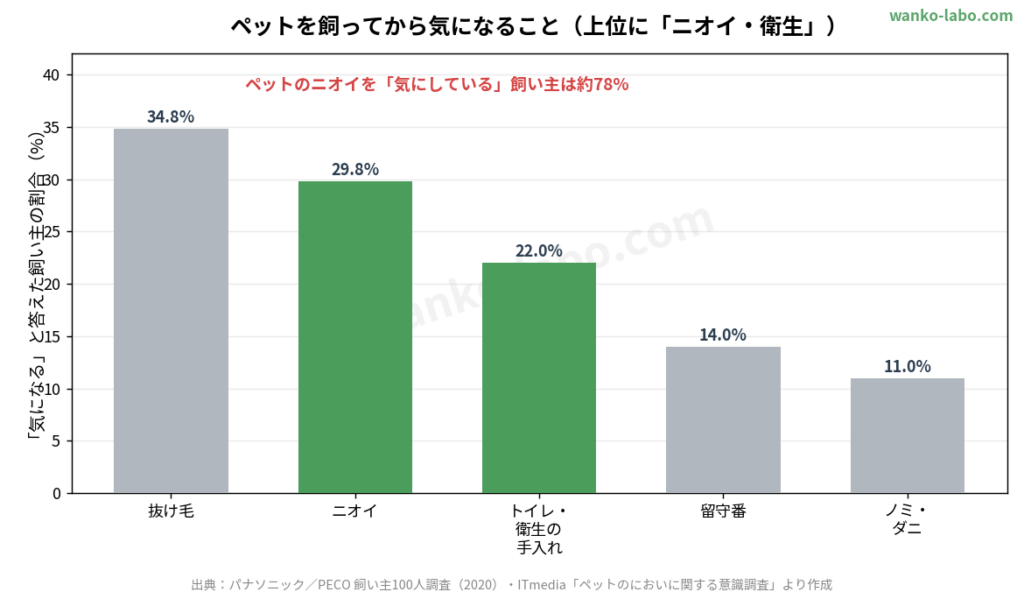 ペットの臭い、消臭剤で愛犬は大丈夫？｜安全な除菌・消臭スプレーの選び方【2026年版】
