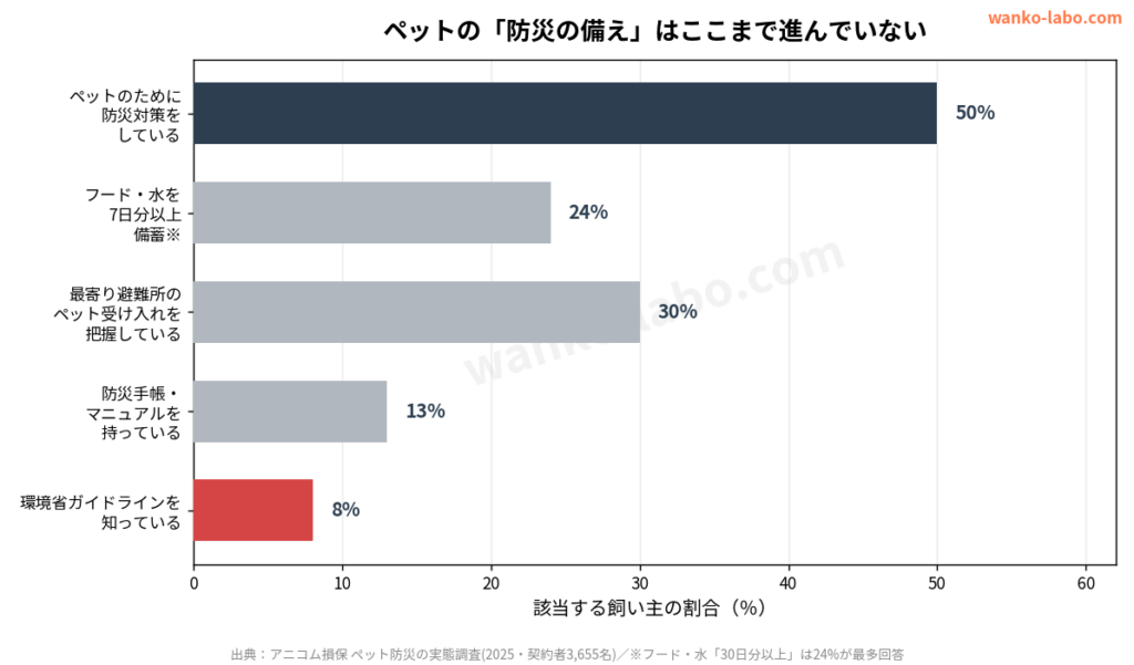 災害時、愛犬を守れますか？｜ペットの防災バッグの中身と備え方【2026年版】