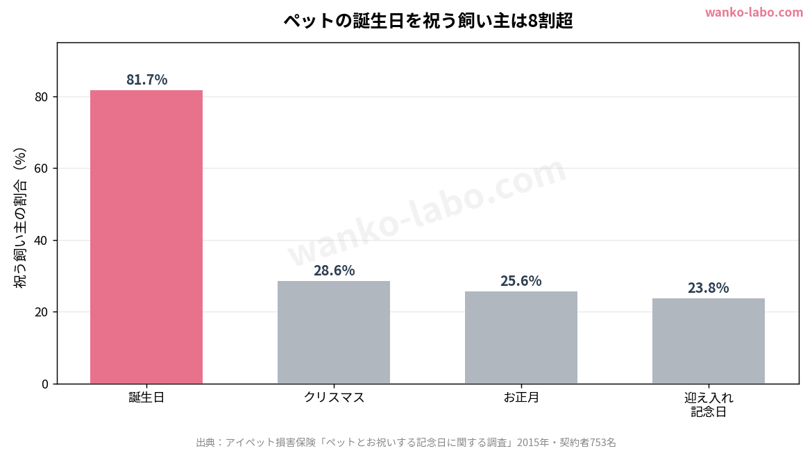 ペットの記念日を祝う飼い主の割合の棒グラフ