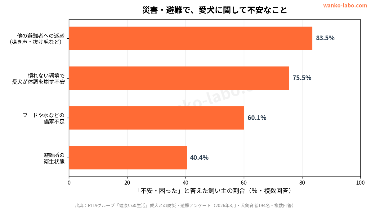 災害・避難でペットに関して困ったこと・不安なことの割合グラフ