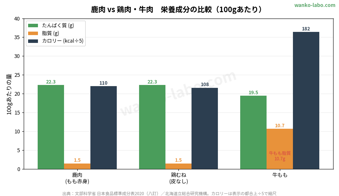 鹿肉・鶏むね肉・牛もも肉の栄養成分の比較（100gあたり）