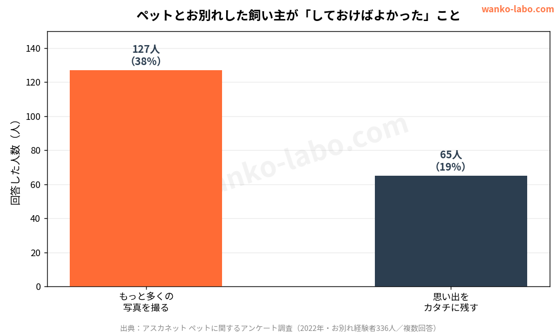 ペットを亡くした飼い主がしておけばよかったことの調査結果グラフ