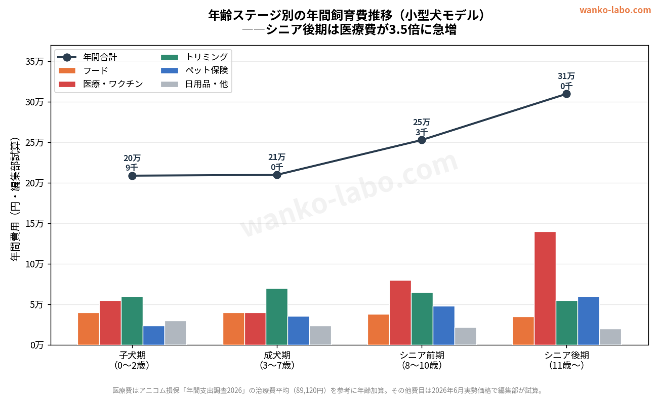 犬の年齢ステージ別（子犬期・成犬期・シニア前期・シニア後期）年間費用推移グラフ