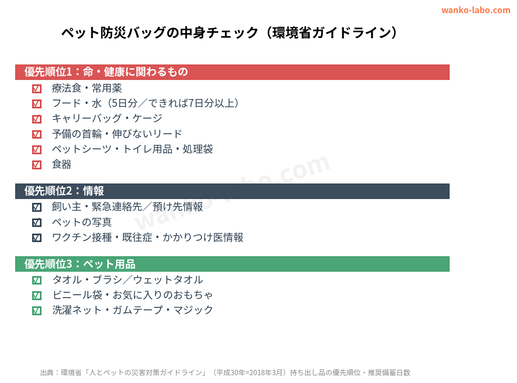 ペット防災バッグに入れるべき必要品目のチェックリスト