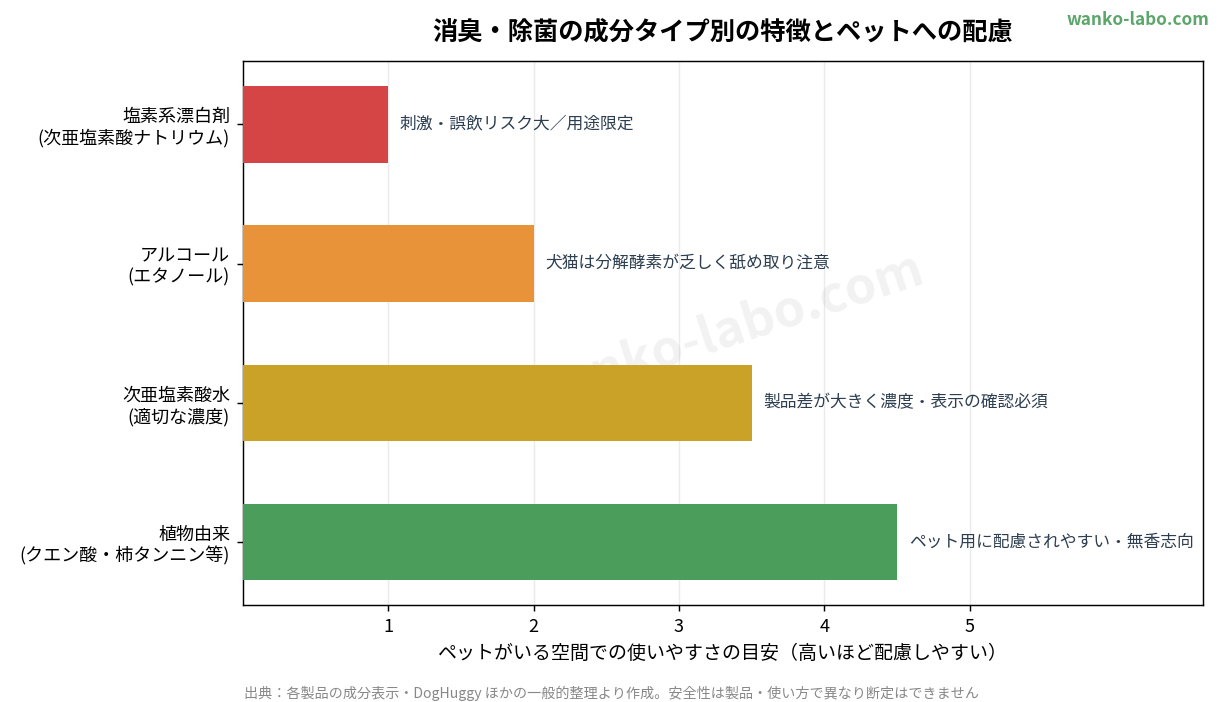 消臭・除菌成分タイプ別の特徴。塩素系漂白剤・アルコール・次亜塩素酸水・植物由来の比較
