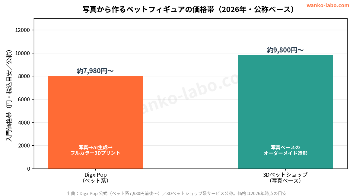 DigxiPopと3Dペットショップの価格帯と制作方式の比較グラフ