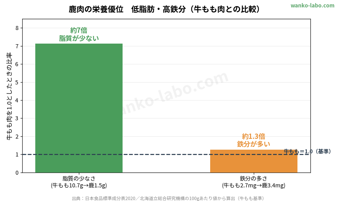 鹿肉の栄養優位（低脂肪・高鉄分、牛もも肉との比較）