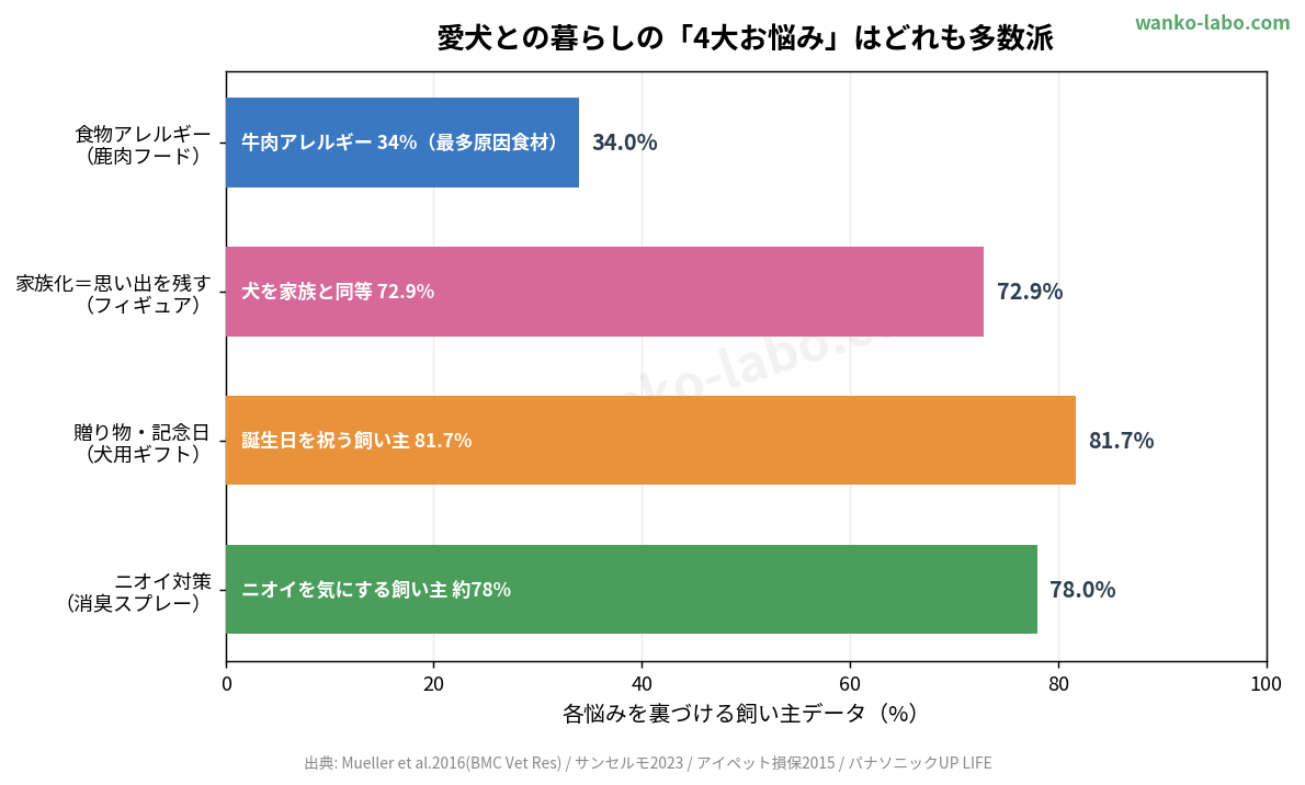 愛犬との暮らしの4大お悩みはどれも多数派を示す比較グラフ