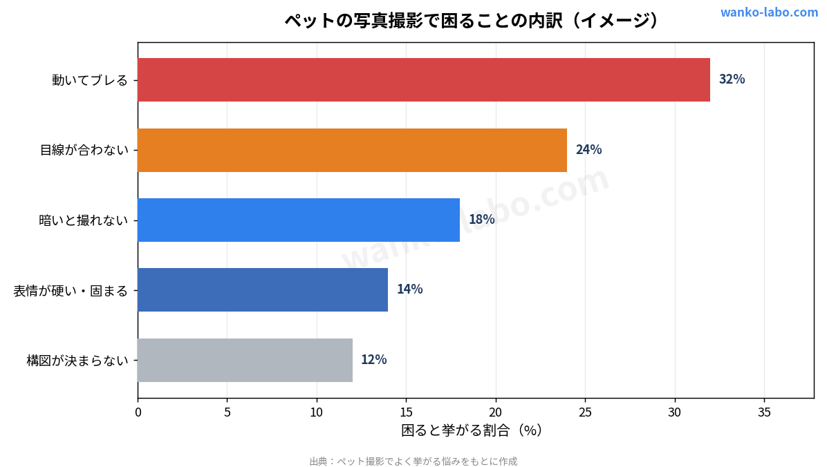 ペットの写真撮影で困ることの内訳（イメージ）